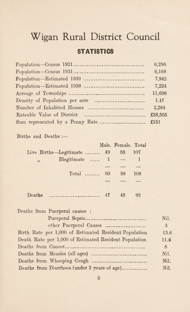 STATISTICS Population—Census 1921. 6,296 Population—Census 1931. 6,168 Population—Estimated 1939 . 7,942 Population—Estimated 1938 . 7,224 Acreage of Townships . 11,696 Density of Population per acre . 1.47 Number of Inhabited Houses .. 2,264 Rateable Value of District . £38,555 Sum represented by a Penny Rate. £151 Births and Deaths :— Live Births—Legitimate „ Illegitimate Total Male. Female. Total 49 58 107 1 — 1 50 58 108 Deaths . 47 45 92 Deaths from Puerperal causes : Puerperal Sepsis. Nil. other Puerperal Causes . 3 Birth Rate per 1,000 of Estimated Resident Population 13.6 Death Rate per 1,000 of Estimated Resident Population 11.6 Deaths from Cancer... 8 Deaths from Measles (all ages) . Nil. Deaths from Whooping Cough . Nil. Deaths from Diarrhoea (under 2 years of age). Nil.