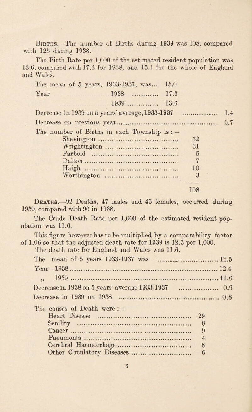 Births.—The number of Births during 1939 was 108, compared with 125 during 1938. The Birth Bate per 1,000 of the estimated resident population was 13.6, compared with 17.3 for 1938, and 15.1 for the whole of England and Wales. The mean of 5 years, 1933-1937, was... 15.0 Year 1938 . 17.3 1939. 13.6 Decrease in 1939 on 5 years’ average, 1933-1937 . 1.4 Decrease on previous year. 3.7 The number of Births in each Township is : — Shevington . 52 Wrightington . 31 Parbold . 5 Dalton. 7 Haigh .. 10 Worthington . 3 108 Deaths.—92 Deaths, 47 males and 45 females, occurred during 1939, compared with 90 in 1938. The Crude Death Kate per 1,000 of the estimated resident pop¬ ulation was 11.6. This figure however has to be multiplied by a comparability factor of 1.06 so that the adjusted death rate for 1939 is 12.3 per 1,000. The death rate for England and Wales was 11.6. The mean of 5 years 1933-1937 was ....^.12.5 Year—1938.... 12.4 „ 1939 ....;.11.6 Decrease in 1938 on 5 years’average 1933-1937 . 0.9 Decrease in 1939 on 1938 ... 0.8 The causes of Death were :— Heart Disease . 29 Senility . 8 Cancer. ... 9 Pneumonia. 4 Cerebral Haemorrhage. 8 Other Circulatory Diseases . 6