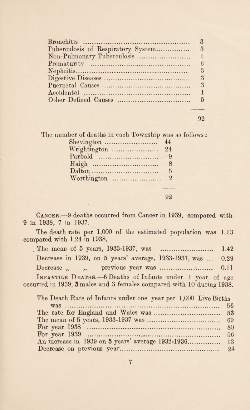 Bronchitis . 3 Tuberculosis of Respiratory System. 3 Non-Pulmonary Tuberculosis . 1 Prematurity . 6 Nephritis. 3 Digestive Diseases . 3 Puerperal Causes . 3 Accidental . 1 Other Defined Causes . 5 92 The number of deaths in each Township was as follows: Shevington . 44 Wrightington . 24 Parbold . 9 Haigh . 8 Dalton. 5 Worthington . 2 92 Cancer.—9 deaths occurred from Cancer in 1939, compared with 9 in 1938, 7 in 1937. The death rate per 1,000 of the estimated population was 1.13 compared with 1.24 in 1938. . The mean of 5 years, 1933-1937, was .. 1,42 Decrease in 1939, on 5 years’ average. 1933-1937, was ... 0.29 Decrease „ ,, previous year was . 0.11 Infantile Deaths.—6 Deaths of Infants under 1 year of age occurred in 1939, 3 males and 3 females compared with 10 during 1938. The Death Rate of Infants under one year per 1,000 Live Births was . 56 The rate for England and Wales was . 53 The mean of 5 years, 1933-1937 was . 69 For year 1938 . 80 For year 1939 . 56 An increase in 1939 on 5 years’ average 1932-1936. 13 Decrease on previous year.. 24