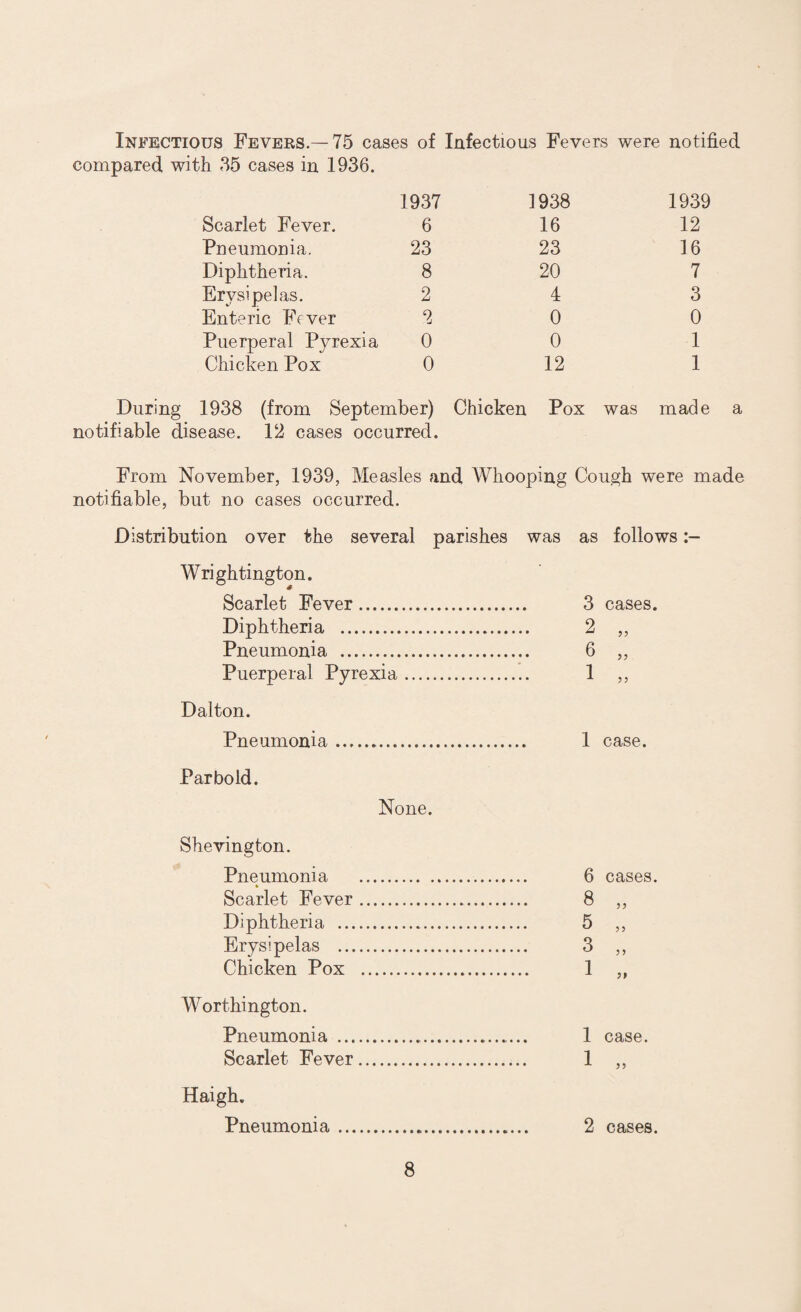 Infectious Fevers.—75 cases of Infectious Fevers were notified compared with 35 cases in 1936. 1937 1938 1939 Scarlet Fever. 6 16 12 Pneumonia. 23 23 16 Diphtheria. 8 20 7 Erysipelas. 2 4 3 Enteric Fever 2 0 0 Puerperal Pyrexia 0 0 1 Chicken Pox 0 12 1 During 1938 (from September) Chicken Pox was made a notifiable disease. 12 cases occurred. From November, 1939, Measles and Whooping Cough were made notifiable, but no cases occurred. Distribution over the several parishes was as follows Wrightington. Scarlet Fever. Diphtheria . Pneumonia . Puerperal Pyrexia Dalton. Pneumonia .. 1 case. Par bo Id. None. 3 cases. 2 6 1 5? Shevington. Pneumonia Scarlet Fever Diphtheria, ... Erysipelas ... Chicken Pox Worthington. Pneumonia ... Scarlet Fever 6 cases. 8 5 3 1 J) 1 case. 1 „ Haigh. Pneumonia 2 cases.