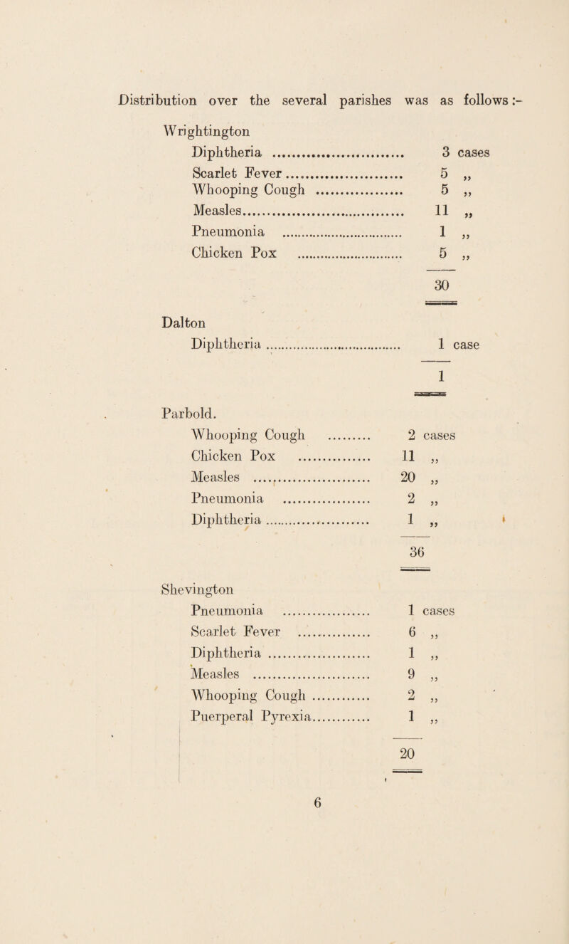 Distribution over the several parishes was as follows Wrightington Diphtheria .. . 3 cases Scarlet Fever ...». . 5 55 Whooping Cough .. . 5 Measles. . 11 a Pneumonia .. . 1 Chicken Pox . . 5 55 30 4c Dalton Diphtheria. 1 case Whooping Cough . 2 cases Chicken Pox . 11 55 Measles .. 20 if Pneumonia .. 2 55 Diphtheria. 1 a 36 Shevington Pneumonia . 1 cases Scarlet Fever . 6 55 Diphtheria . 1 55 Measles . 9 55 Whooping Cough . 2 55 Puerperal Pyrexia. 1 a 20