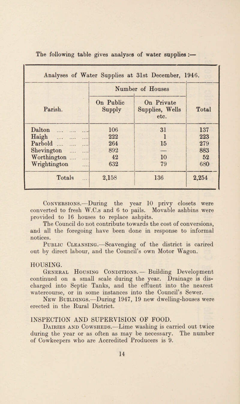 The following table gives analyses of water supplies :— Analyses of Water Supplies at 31st December, ] 946. Numbe r of Houses On Public On Private Parish. Supply Supplies, Wells Total etc. Dalton . 106 31 137 Haigh . 222 1 223 Parbold . 264 15 279 Shevington . 892 — 883 Worthington . 42 10 52 Wrightington 632 79 680 Totals 2,158 136 2,254 Conversions.—During the year 10 privy closets were converted to fresh W.C.s and 6 to pails. Movable ashbins were provided to 16 houses to replace ashpits. The Council do not contribute towards the cost of conversions, and all the foregoing have been done in response to informal notices. Public Cleansing.—Scavenging of the district is carired out by direct labour, and the Council’s own Motor Wagon. HOUSING. General Housing Conditions.— Building Development continued on a small scale during the year. Drainage is dis¬ charged into Septic Tanks, and the effluent into the nearest watercourse, or in some instances into the Council’s Sewer. New Buildings.—During 1947, 19 new dwelling-houses were erected in the Rural District. INSPECTION AND SUPERVISION OF FOOD. Dairies and Cowsheds.—Lime washing is carried out twice during the year or as often as may be necessary. The number of Cowkeepers who are Accredited Producers is 9.