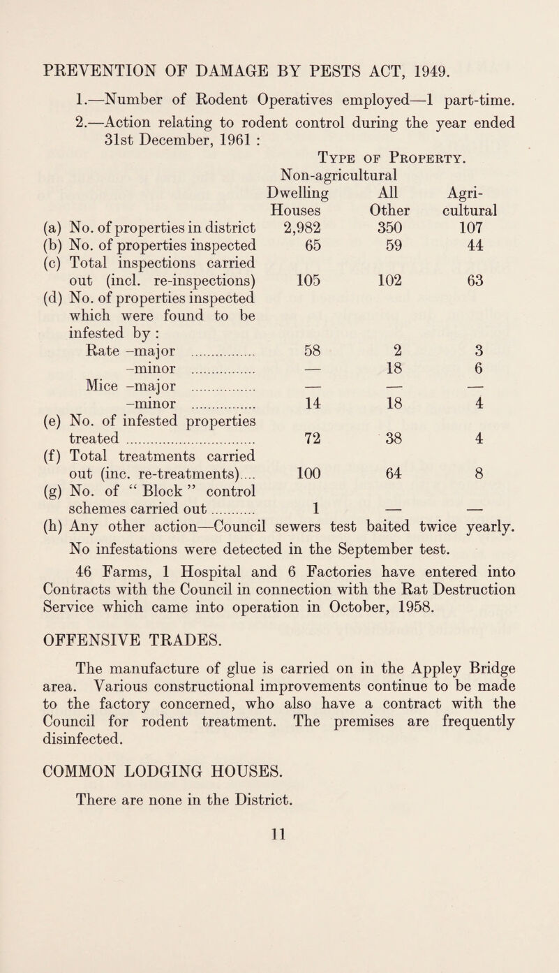 PREVENTION OE DAMAGE BY PESTS ACT, 1949. 1. —Number of Rodent Operatives employed—1 part-time. 2. —Action relating to rodent control during the year ended 31st December, 1961 : Type of Property. N on-agricultural Dwelling All Agri¬ Houses Other cultural (a) No. of properties in district 2,982 350 107 (b) No. of properties inspected 65 59 44 (c) Total inspections carried out (inch re-inspections) 105 102 63 (d) No. of properties inspected which were found to be infested by : Rate -major . 58 2 3 -minor . — 18 6 Mice -major . — — — -minor . 14 18 4 (e) No. of infested properties treated . 72 38 4 (f) Total treatments carried out (inc. re-treatments).... 100 64 8 (g) No. of “ Block ” control schemes carried out. 1 — — (h) Any other action—Council sewers test baited twice ye; No infestations were detected in the September test. 46 Farms, 1 Hospital and 6 Factories have entered into Contracts with the Council in connection with the Rat Destruction Service which came into operation in October, 1958. OFFENSIVE TRADES. The manufacture of glue is carried on in the Appley Bridge area. Various constructional improvements continue to be made to the factory concerned, who also have a contract with the Council for rodent treatment. The premises are frequently disinfected. COMMON LODGING HOUSES. There are none in the District.