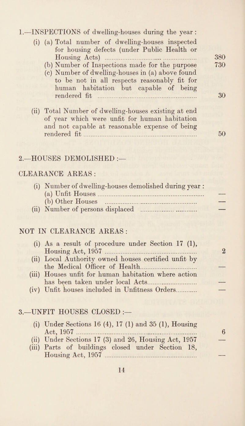 1.—INSPECTIONS of dwelling-houses during the year : (i) (a) Total number of dwelling-houses inspected for housing defects (under Public Health or Housing Acts) . 380 (b) Number of Inspections made for the purpose 730 (c) Number of dwelling-houses in (a) above found to be not in all respects reasonably fit for human habitation but capable of being rendered fit . 30 (ii) Total Number of dwelling-houses existing at end of year which were unfit for human habitation and not capable at reasonable expense of being rendered fit. 50 2.—HOUSES DEMOLISHED CLEARANCE AREAS : (i) Number of dwelling-houses demolished during year : (a) Unfit Houses. (b) Other Houses . (ii) Number of persons displaced . NOT IN CLEARANCE AREAS : (i) As a result of procedure under Section 17 (1), Housing Act, 1957 . 2 (ii) Local Authority owned houses certified unfit by the Medical Officer of Health. — (iii) Houses unfit for human habitation where action has been taken under local Acts. — (iv) Unfit houses included in Unfitness Orders. — 3.—UNFIT HOUSES CLOSED (i) Under Sections 16 (4), 17 (1) and 35 (1), Housing Act, 1957 . 6 (ii) Under Sections 17 (3) and 26, Housing Act, 1957 — (iii) Parts of buildings closed under Section 18, Housing Act, 1957 . —