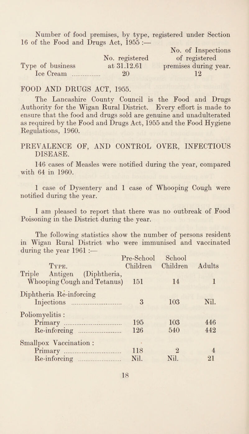 Number of food premises, by type, registered under Section 16 of the Food and Drugs Act, 1955 :— No. of Inspections No. registered of registered Type of business at 31.12.61 premises during year. Ice Cream . 20 12 FOOD AND DRUGS ACT, 1955. The Lancashire County Council is the Food and Drugs Authority for the Wigan Eural District. Every effort is made to ensure that the food and drugs sold are genuine and unadulterated as required by the Food and Drugs Act, 1955 and the Food Hygiene Eegulations, 1960. PREVALENCE OF, AND CONTROL OVER, INFECTIOUS DISEASE. 146 cases of Measles were notified during the year, compared with 64 in 1960. 1 case of Dysentery and 1 case of Whooping Cough were notified during the year. I am pleased to report that there was no outbreak of Food Poisoning in the District during the year. The following statistics show the number of persons resident in Wigan Rural District who were immunised and vaccinated during the year 1961 Pre-School School Type. Children Children Adults Triple Antigen (Diphtheria, Whooping Cough and Tetanus) 151 14 1 Diphtheria Re-inforcing Injections . 3 103 Nil. Poliomyelitis : Primary . 195 103 446 Re-inforcing . 126 540 442 Smallpox Vaccination : Primary . 118 2 4 Re-inforcing . Nil. Nil. 21