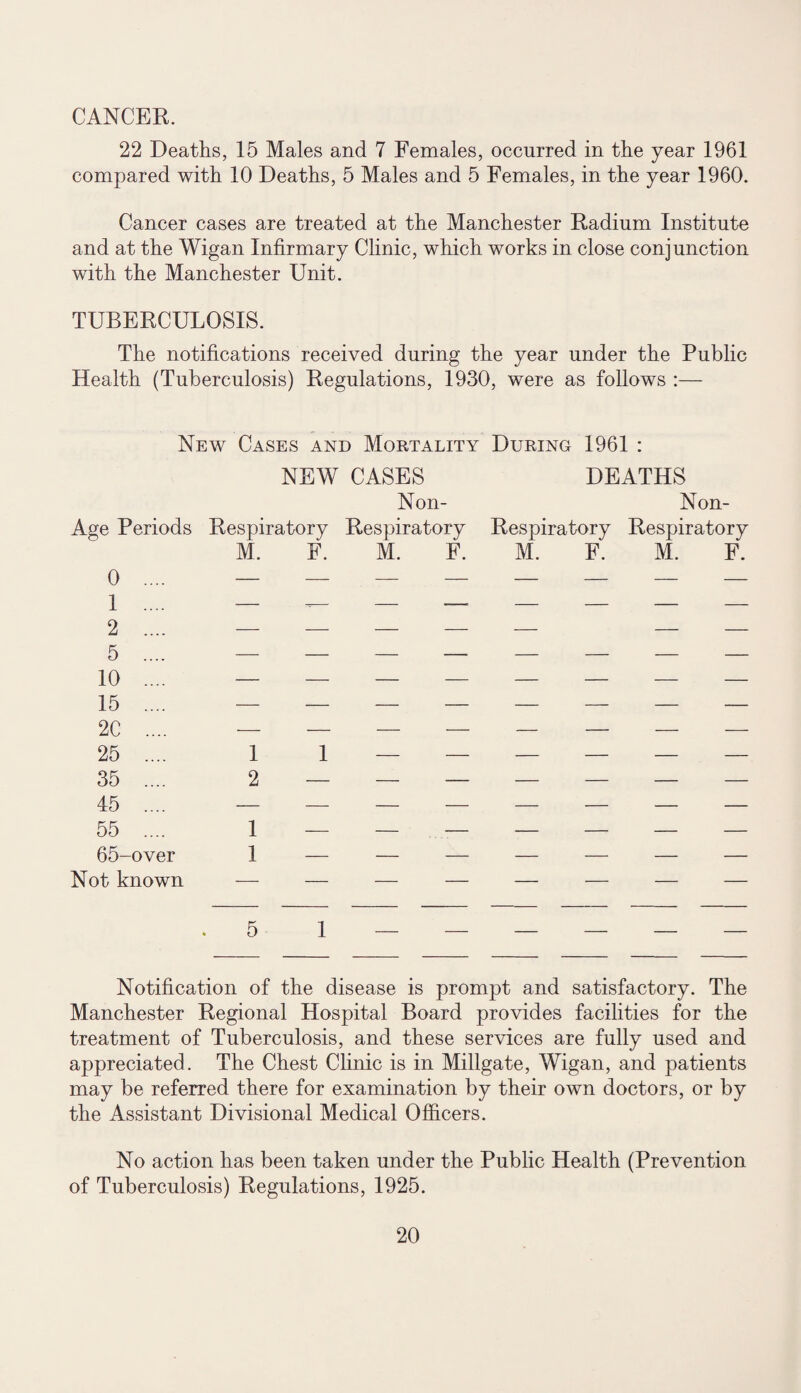 CANCEE. 22 Deaths, 15 Males and 7 Females, occurred in the year 1961 compared with 10 Deaths, 5 Males and 5 Females, in the year 1960. Cancer cases are treated at the Manchester Radium Institute and at the Wigan Infirmary Clinic, which works in close conjunction with the Manchester Unit. TUBERCULOSIS. The notifications received during the year under the Public Health (Tuberculosis) Regulations, 1930, were as follows :— New Cases and Mortality During 1961 : NEW CASES DEATHS Non- Non- Age Periods Respiratory Respiratory Respiratory Respiratory M. F. M. F. M. F. M. F. 0 .... ________ 5 .... ________ 15 .... ________ 25 .... 1 1 _____ _ 35 .... 2 — — — — — — — 55 .... 1 — — -— — — — — 65-over 1 — — — — — — — Not known — — — — — — — — Notification of the disease is prompt and satisfactory. The Manchester Regional Hospital Board provides facilities for the treatment of Tuberculosis, and these services are fully used and appreciated. The Chest Clinic is in Millgate, Wigan, and patients may be referred there for examination by their own doctors, or by the Assistant Divisional Medical Officers. No action has been taken under the Public Health (Prevention of Tuberculosis) Regulations, 1925.