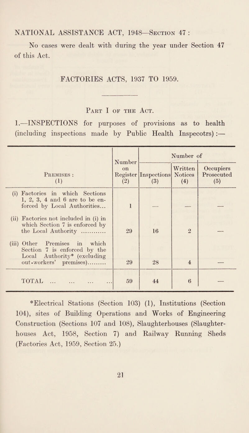 NATIONAL ASSISTANCE ACT, 1948—Section 47 : No cases were dealt with during the year under Section 47 of this Act. FACTORIES ACTS, 1937 TO 1959. Part I of the Act. 1.—INSPECTIONS for purposes of provisions as to health (including inspections made by Public Health Inspecotrs) :— Number on Register (2) Number < if Premises : (1) Inspections (3) Written Notices (4) Occupiers Prosecuted (5) (i) Factories in which Sections 1, 2, 3, 4 and 6 are to be en¬ forced by Local Authorities... 1 (ii) Factories not included in (i) in which Section 7 is enforced by the Local Authority . 29 16 2 _____ (iii) Other Premises in which Section 7 is enforced by the Local Authority* (excluding out -workers’ premises). 29 28 4 TOTAL . 59 44 6 — ^Electrical Stations (Section 103) (1), Institutions (Section 104), sites of Building Operations and Works of Engineering Construction (Sections 107 and 108), Slaughterhouses (Slaughter¬ houses Act, 1958, Section 7) and Railway Running Sheds (Factories Act, 1959, Section 25.)