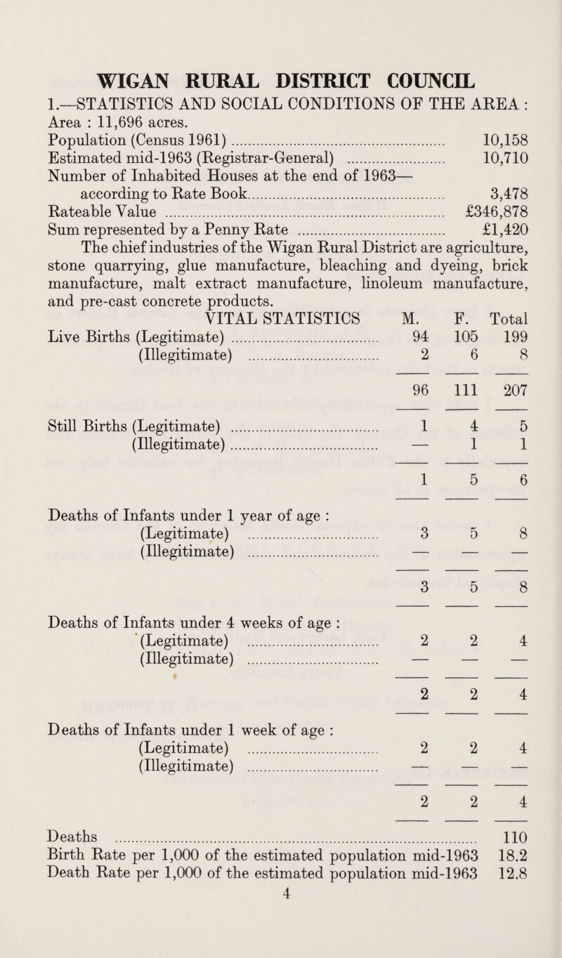 1.—STATISTICS AND SOCIAL CONDITIONS OF THE AREA : Area : 11,696 acres. Population (Census 1961). 10,158 Estimated mid-1963 (Registrar-General) . 10,710 Number of Inhabited Houses at the end of 1963— according to Rate Book. 3,478 Rateable Value . £346,878 Sum represented by a Penny Rate . £1,420 The chief industries of the Wigan Rural District are agriculture, stone quarrying, glue manufacture, bleaching and dyeing, brick manufacture, malt extract manufacture, linoleum manufacture, and pre-cast concrete products. VITAL STATISTICS M. F. Total Live Births (Legitimate) . 94 105 199 (Illegitimate) . 2 6 8 96 111 207 Still Births (Legitimate) . 1 4 5 (Illegitimate). — 1 1 1 5 6 Deaths of Infants under 1 year of age : (Legitimate) . 3 5 8 (Illegitimate) . — — — 3 5 8 Deaths of Infants under 4 weeks of age : (Legitimate) . 2 2 4 (Illegitimate) . — — — 2 2 4 Deaths of Infants under 1 week of age : (Legitimate) . 2 2 4 (Illegitimate) . — — — 2 2 4 Deaths . 110 Birth Rate per 1,000 of the estimated population mid-1963 18.2 Death Rate per 1,000 of the estimated population mid-1963 12.8