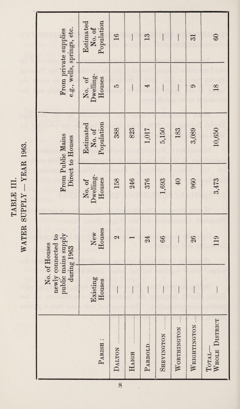 TABLE III. WATER SUPPLY — YEAR 1963. ite supplies springs, etc. Estimated No. of Population CO H 13 ■ 1 T—H CO 09 • Jh co f-l •—* Ph <d a * o r J* bJD ^ o No. of Dwelling- Houses iO ' ' ' 05 oo r-H From Public Mains Direct to Houses Estimated No. of Population 00 oo co 823 1,017 5,150 183 3,089 10,650 No. of Dwelling- Houses 00 lO I—1 246 376 1,693 Of 096 3,473 © 43 pH IT g o 00 § a § s T. HH rH *i—l hn New Houses r-H 24 99 26 r-H r-H No. of newly coi public ma during _ . Existing Houses ' ■ ■ ' ' - Parish : Dalton . Haigh . Parbold. Shevington . Worthington .... Wrightington .... Total— Whole District