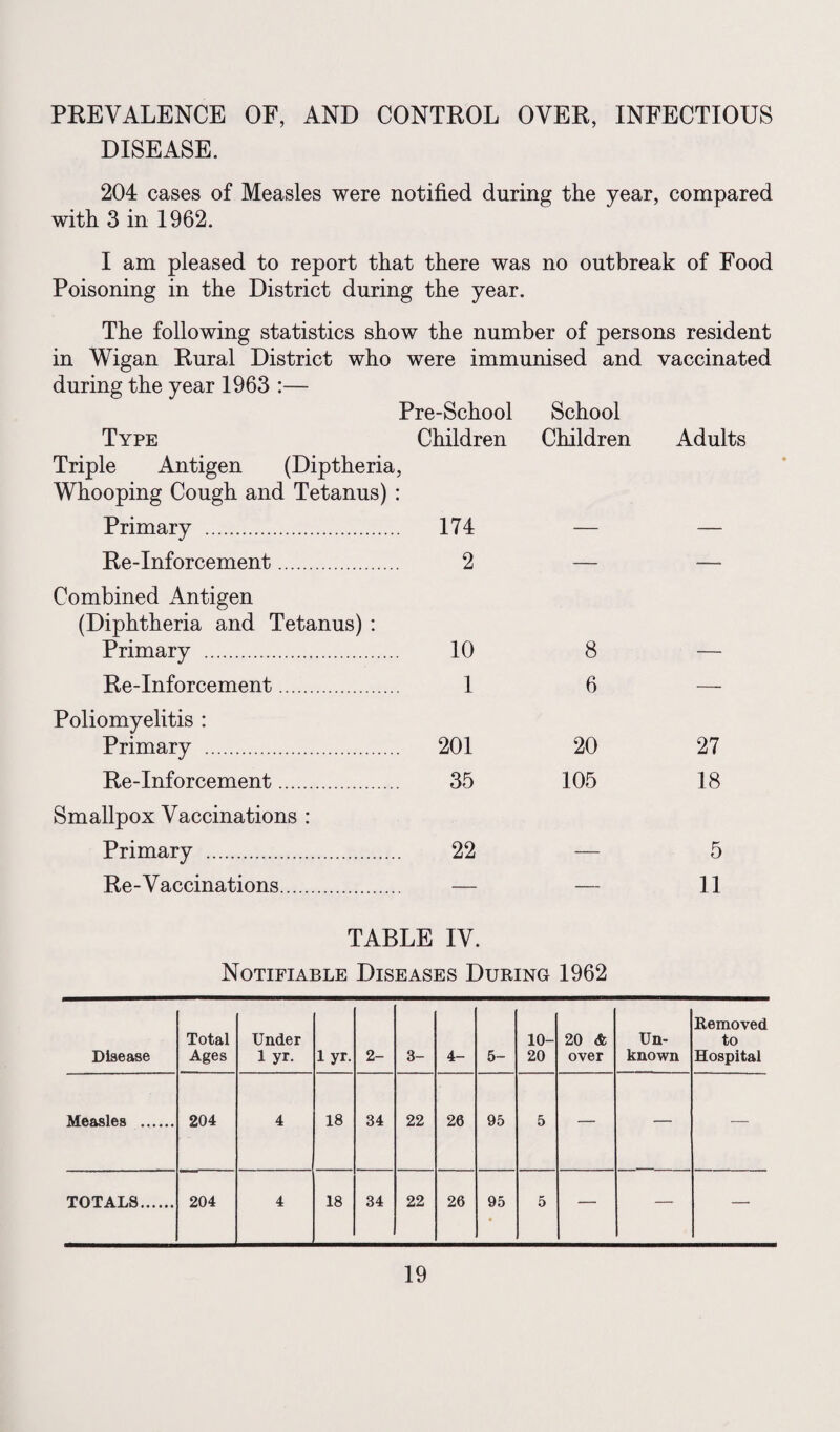 PREVALENCE OF, AND CONTROL OVER, INFECTIOUS DISEASE. 204 cases of Measles were notified during the year, compared with 3 in 1962. I am pleased to report that there was no outbreak of Food Poisoning in the District during the year. The following statistics show the number of persons resident in Wigan Rural District who were immunised and vaccinated during the year 1963 :— Type Pre-School Children School Children Adults Triple Antigen (Diptheria Whooping Cough and Tetanus) Primary . 5 174 Re-Inforcement. 2 — — Combined Antigen (Diphtheria and Tetanus) : Primary . 10 8 — Re-Inforcement. 1 6 — Poliomyelitis : Primary . 201 20 27 Re-Inforcement. 35 105 18 Smallpox Vaccinations : Primary . 22 — 5 Re-Vaccinations. — — 11 TABLE IV. Notifiable Diseases During 1962 Disease Total Ages Under 1 yr. 1 yr. 2- 3- 4- 5- 10- 20 20 & over Un¬ known Removed to Hospital Measles . 204 4 18 34 22 26 95 5 — — — TOTALS. 204 4 18 34 22 26 95 5 — — —