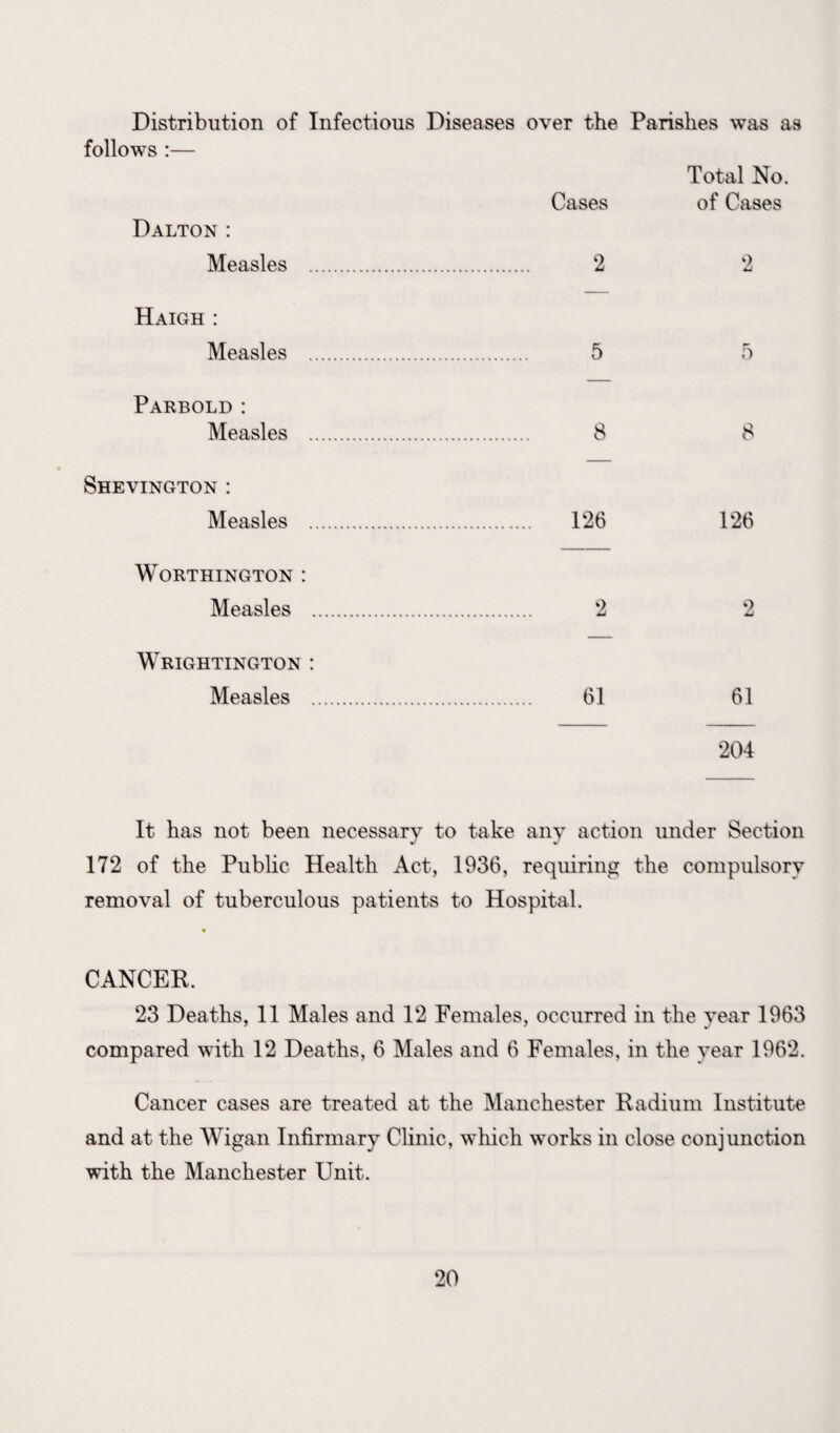 Distribution of Infectious Diseases over the Parishes was as follows :— Total No. Cases of Cases Dalton : Measles . 2 2 Haigh : Measles . 5 5 Parbold : Measles . 8 8 Shevington : Measles . 126 126 Worthington : Measles . 2 2 Wrightington : Measles . 61 61 204 It has not been necessary to take any action under Section 172 of the Public Health Act, 1936, requiring the compulsory removal of tuberculous patients to Hospital. CANCER. 23 Deaths, 11 Males and 12 Females, occurred in the year 1963 compared with 12 Deaths, 6 Males and 6 Females, in the year 1962. Cancer cases are treated at the Manchester Radium Institute and at the Wigan Infirmary Clinic, which works in close conjunction with the Manchester Unit.