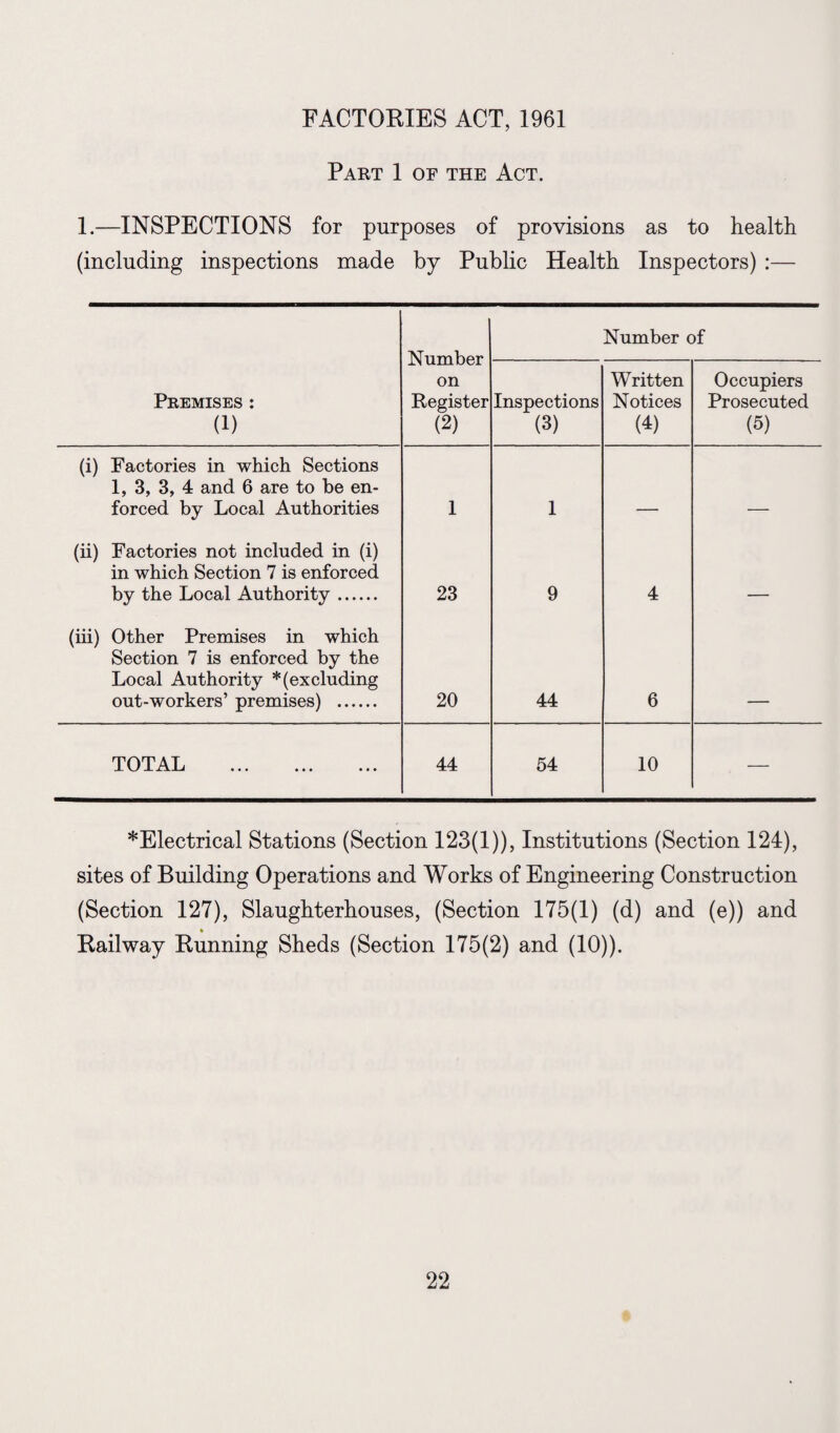 FACTORIES ACT, 1961 Part 1 of the Act. 1.—INSPECTIONS for purposes of provisions as to health (including inspections made by Public Health Inspectors) :— Number on Register (2) Number of Premises : (1) Inspections (3) Written Notices (4) Occupiers Prosecuted (5) (i) Factories in which Sections 1, 3, 3, 4 and 6 are to be en¬ forced by Local Authorities 1 1 (ii) Factories not included in (i) in which Section 7 is enforced by the Local Authority. 23 9 4 _ (iii) Other Premises in which Section 7 is enforced by the Local Authority * (excluding out-workers’ premises) . 20 44 6 TOTAL . 44 54 10 — *Electrical Stations (Section 123(1)), Institutions (Section 124), sites of Building Operations and Works of Engineering Construction (Section 127), Slaughterhouses, (Section 175(1) (d) and (e)) and Railway Running Sheds (Section 175(2) and (10)).