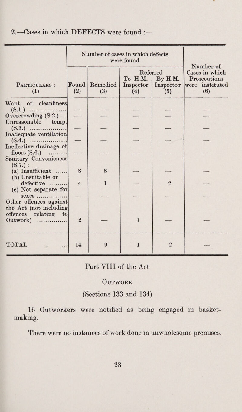 2.—Cases in which DEFECTS were found :— Particulars (1) Want of cleanliness (S.l.) . Overcrowding (S.2.) .. Unreasonable temp (S.3.) . Inadequate ventilation (S.4.) ... Ineffective drainage of floors (S.6.) . Sanitary Conveniences (S.l.) : (a) Insufficient .... (b) Unsuitable or defective . (c) Not separate for sexes.. Other offences against the Act (not including offences relating to Outwork) . Number of cases in which defects were found Found (2) 8 4 Remedied (3) 8 1 Referred To H.M. By H.M. Inspector (4) Inspector (5) Number of Cases in which Prosecutions were instituted (6) TOTAL 14 9 Part VIII of the Act Outwork (Sections 133 and 134) 16 Outworkers were notified as being engaged in basket¬ making. There were no instances of work done in unwholesome premises.