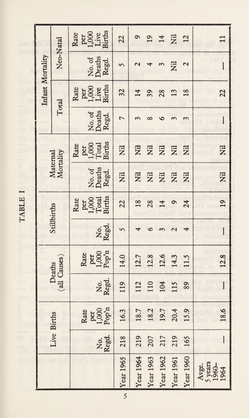 TABLE I Infant Mortality Neo-Natal Rate per 1,000 Live Births 22 On ON ^ S N tH | No. of Deaths Regd. VN (N rf ro 2 (N 55 1 Total Rate per 1,000 Live Births 32 On oo fn oo t-h ro t ZZ No. of Deaths Regd. m oo no m m i | Maternal Mortality Rate per 1,000 Total Births •—H • i-H £ rH *—H tH *H o *-< • 1—< z z z z z 2 No. of Deaths Regd. **H ♦ *-H £ rH HH f—H *H *H ♦rM • • «-H • »—4 »H z z z z z f-H • w-H £ 1 • *»< i 4-» 00 Rate per 1,000 Total Births 22 oo oo rt* On ^ h rsi h <n On rH No.. Regd. '•st* NO rr> rj* l Deaths (all Causes) Rate per 1,000 Pop’n 14.0 12.7 12.8 12.6 14.3 11.5 12.8 No. Regd. ON rH H n O rf* »/-> on r-t r—1 O r-t OO H T—H i-H r—( i Live Births Rate per 1,000 Pop’n 16.3 18.7 18.2 19.7 20.4 15.9 18.6 ..— No. Regd. 218 219 207 217 219 165 i Year 1965 Year 1964 Year 1963 Year 1962 Year 1961 Year 1960 Avge. 5 years 1960- 1964