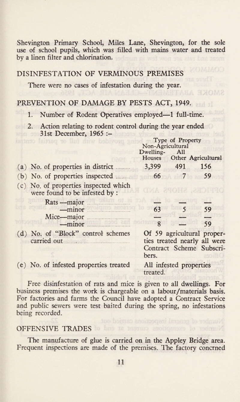 Shevington Primary School, Miles Lane, Shevington, for the sole use of school pupils, which was filled with mains water and treated by a linen filter and chlorination. DISINFESTATION OF VERMINOUS PREMISES There were no cases of infestation during the year. PREVENTION OF DAMAGE BY PESTS ACT, 1949. 1. Number of Rodent Operatives employed—1 full-time. 2. Action relating to rodent control during the year ended 31st December, 1965 Type of Property Non-Agricultural Dwelling- All Houses Other Agricultural (a) No. of properties in district. 3,399 491 156 (b) No. of properties inspected . 66 7 59 (c) No. of properties inspected which were found to be infested by : Rats—major . — — — —minor . 63 5 59 Mice—major . — — — —minor. 8 —— 59 (d) No. of “Block” control1 schemes Of 59 agricultural proper* carried out. ties treated nearly all were Contract Scheme Subscri¬ bers. (e) No. of infested properties treated All infested properties treated. Free disinfestation of rats and mice is given to all dwellings. For business premises the work is chargeable on a labour/materials basis. For factories and farms the Council have adopted a Contract Service and public sewers were test baited during the spring, no infestations being recorded. OFFENSIVE TRADES The manufacture of glue is carried on in the Appley Bridge area. Frequent inspections are made of the premises. The factory concrned