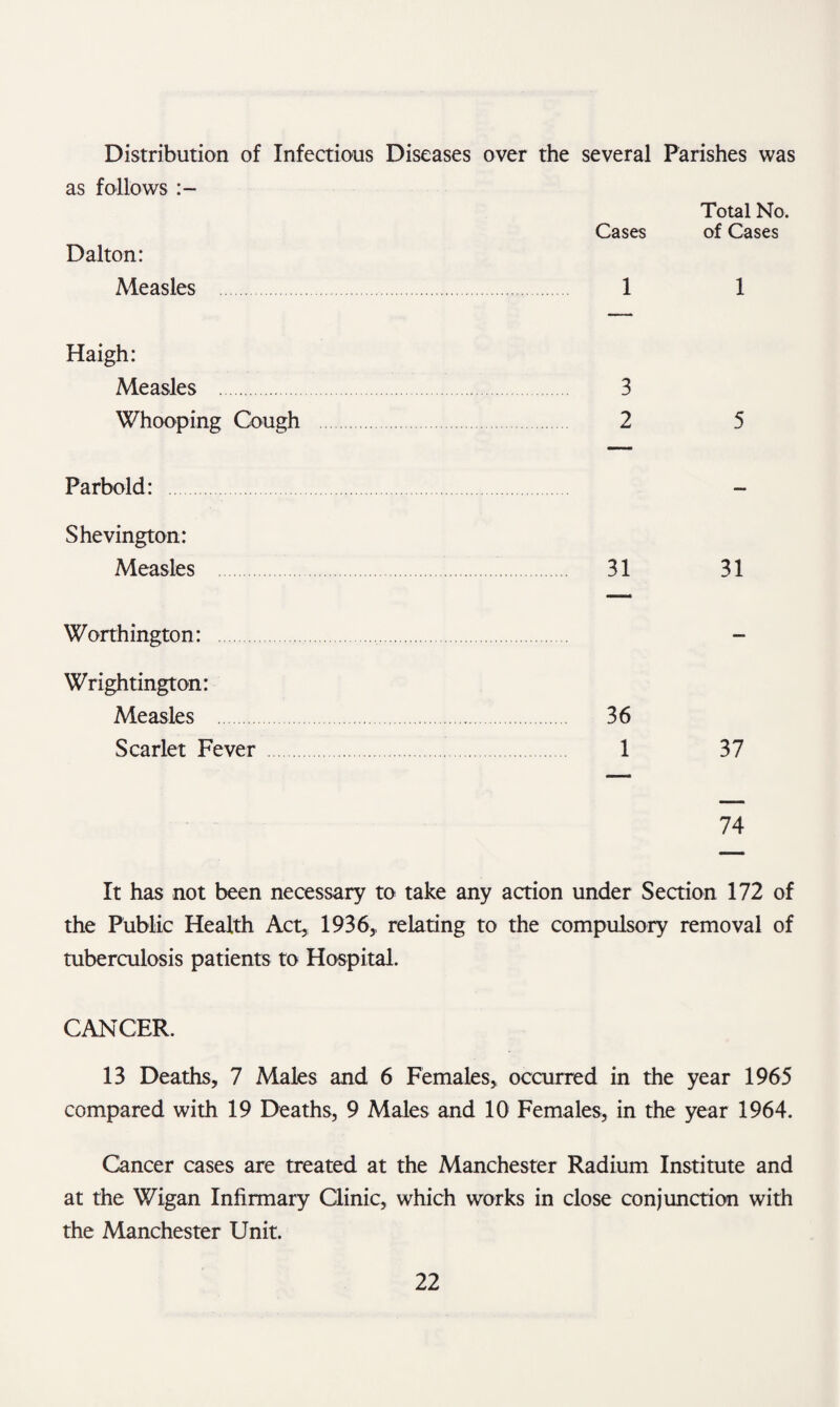 Distribution of Infectious Diseases over the several Parishes was as follows Total No. Cases of Cases Dalton: Measles . 1 1 Haigh: Measles . 3 Whooping Cough 2 5 Parbold: Shevington: Measles . 31 31 Worthington: . - Wrightington: Measles . 36 Scarlet Fever . 1 37 74 It has not been necessary to take any action under Section 172 of the Public Health Act, 1936,, relating to the compulsory removal of tuberculosis patients to Hospital. CANCER. 13 Deaths, 7 Males and 6 Females, occurred in the year 1965 compared with 19 Deaths, 9 Males and 10 Females, in the year 1964. Cancer cases are treated at the Manchester Radium Institute and at the Wigan Infirmary Clinic, which works in close conjunction with the Manchester Unit.