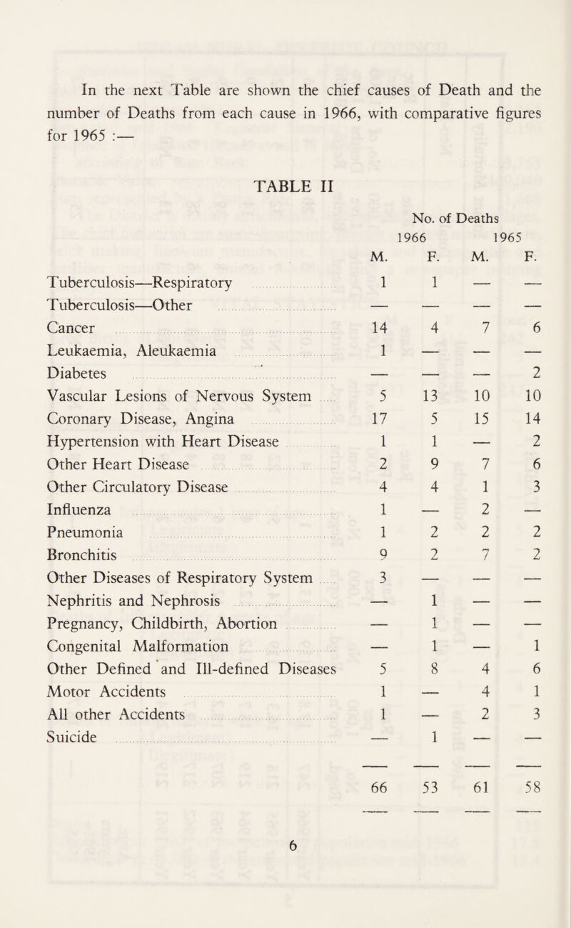 In the next Table are shown the chief causes of Death and the number of Deaths from each cause in 1966, with comparative figures for 1965 :— TABLE II T uberculosis—Respiratory Tuberculosis—Other Cancer Leukaemia, Aleukaemia Diabetes Vascular Lesions of Nervous System Coronary Disease, Angina Hypertension with Heart Disease Other Heart Disease Other Circulatory Disease Influenza Pneumonia Bronchitis Other Diseases of Respiratory System Nephritis and Nephrosis Pregnancy, Childbirth, Abortion Congenital Malformation Other Defined and Ill-defined Diseases Motor Accidents All other Accidents Suicide No. of Deaths 1966 1965 M. F. M. F. 1 1 — 14 4 7 6 5 13 10 10 17 5 15 14 11—2 2 9 7 6 4 4 13 1 — 2 — 12 2 2 9 2 7 2 — 1—1 5 8 4 6 1—41 1—23 66 53 61 58