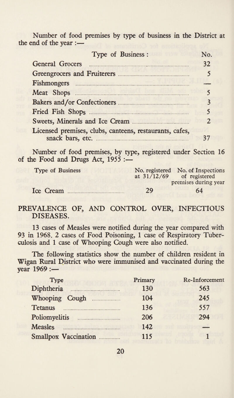 Number of food premises by type of business in the District at the end of the year :— Type of Business : No. General Grocers . 32 Greengrocers and Fruiterers. 5 Fishmongers . — Meat Shops . 5 Bakers and/or Confectioners. 3 Fried Fish Shops. 5 Sweets, Minerals and Ice Cream. 2 Licensed premises, clubs, canteens, restaurants, cafes, snack bars, etc. 37 Number of food premises, by type, registered under Section 16 of the Food and Drugs Act, 1955 :— Type of Business No. registered No. of Inspections at 31/12/69 of registered premises during year Ice Cream . 29 64 PREVALENCE OF, AND CONTROL OVER, INFECTIOUS DISEASES. 13 cases of Measles were notified during the year compared with 93 in 1968. 2 cases of Food Poisoning, 1 case of Respiratory Tuber¬ culosis and 1 case of Whooping Cough were also notified. The following statistics show the number of children resident in Wigan Rural District who were immunised and vaccinated during the year 1969 :— Type Primary Re-Inforcement Diphtheria. 130 563 Whooping Cough . 104 245 Tetanus . 136 557 Poliomyelitis . 206 294 Measles . 142 — Smallpox Vaccination. 115 1