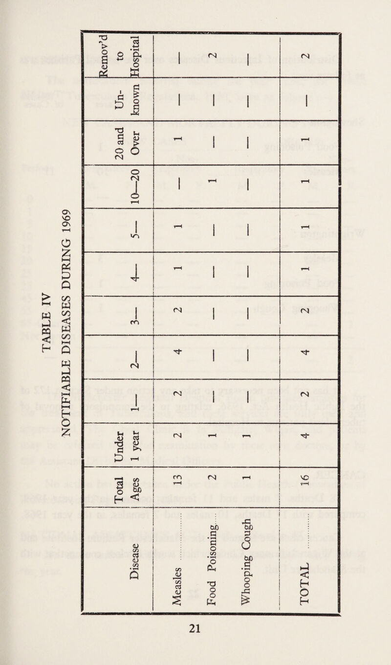 NOTIFIABLE DISEASES DURING 1969 Remov’d to Hospital i N i <N Un¬ known i i i i BM mam ! 20 and Over ~ i i r—< oz—oi i ~ i rH ! i i v—1 i ! 1 r-H 1 m  1 1 (N 1 CN ^ i i 1 t-H ~ i i <N Under 1 year fN T—1 T—. Total i Ages 1 L1 . m <N r-H T_l y-=H Disease Measles . Food Poisoning Whooping Cough TOTAL