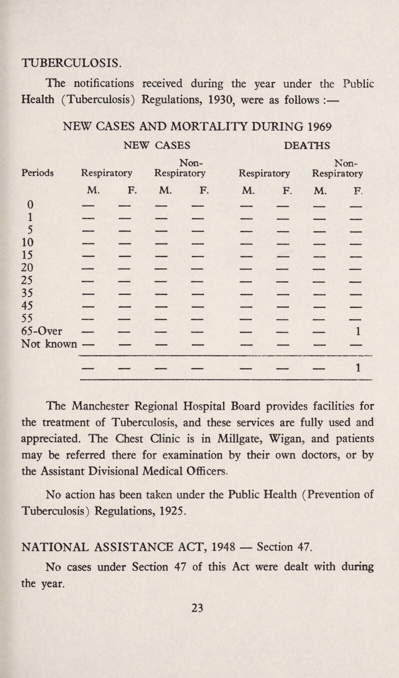 TUBERCULOSIS. The notifications received during the year under the Public Health (Tuberculosis) Regulations, 1930, were as follows :— NEW CASES AND MORTALITY DURING 1969 NEW CASES DEATHS Periods Respiratory Non- Respiratory Respiratory Non- Respiratory 0 1 c M. F. M. F. M. F. M. F. 5 10 15 - «... MM - « - . •»»» 20 — — — — _____ 65-Over — — — — — —- — 1 Not known — — — — — — — — 1 The Manchester Regional Hospital Board provides facilities for the treatment of Tuberculosis, and these services are fully used and appreciated. The Chest Clinic is in Millgate, Wigan, and patients may be referred there for examination by their own doctors, or by the Assistant Divisional Medical Officers. No action has been taken under the Public Health (Prevention of Tuberculosis) Regulations, 1925. NATIONAL ASSISTANCE ACT, 1948 — Section 47. No cases under Section 47 of this Act were dealt with during the year.