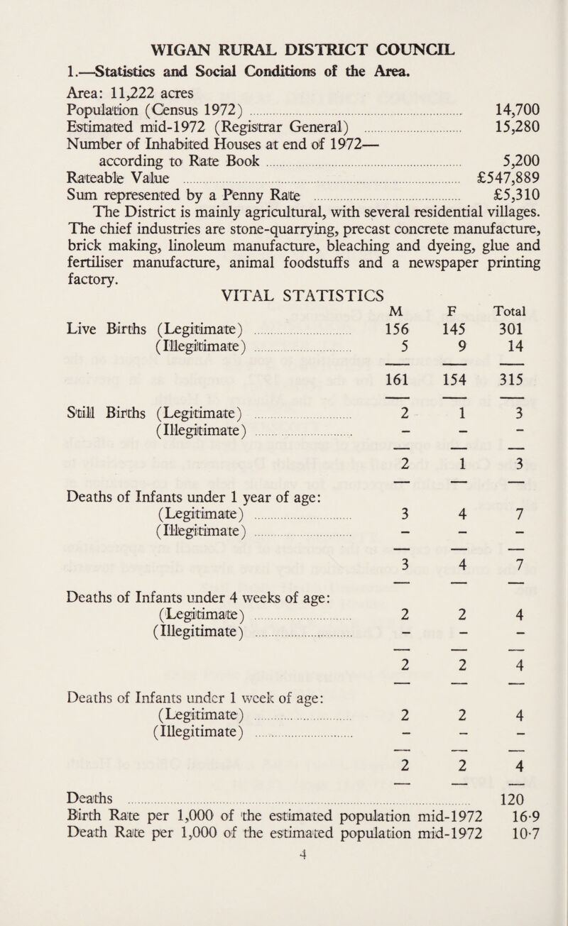 1.—Statistics and Social Conditions of the Area. Area: 11,222 acres Population (Census 1972) . 14,700 Eistimaited mid-1972 (Regisitrar General) . 15,280 Number of Inhabiited Houses at end of 1972— according to Rate Book. 5,200 Rateable Value . £547,889 Sum represented by a Penny Ra'te . £5,310 The District is mainly agricultural, with several residential villages. The chief industries are stone-quarrying, precast concrete manufacture, brick making, linoleum manufacture, bleaching and dyeing, glue and fertiliser manufacture, animal foodstuffs and a newspaper printing factory. VITAL STATISTICS M F Total Live Births (Legitimate) . 156 145 301 (Ilegiitimate) 5 9 14 161 154 315 Still Births (Legitimate) 2 1 3 (Illegitimate) . - - 2 1 3 Deaths of Infants under 1 year of age: (Legitimate) . 3 4 7 (Illegitimate) . - - - 3 4 7 Deaths of Infants under 4 weeks of age: ('Legitimate) . 2 2 4 (Illegitimate) . - - - 2 2 4 Deaths of Infants under 1 week of age: (Legitimate) . 2 2 4 (Illegitimate) . - ~ - 2 2 4 Deaths . 120 Birth Rate per 1,000 of 'the estimated population mid-1972 16-9 Death Rate per 1,000 of the estimated population mid-1972 10-7