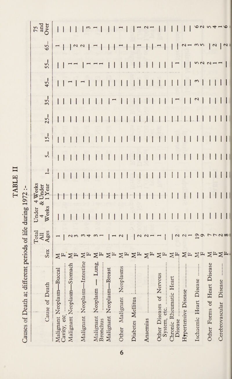 Causes of Death at different periods of life during 1972 i Total Under 4 Weeks 75 All 4 & Under and Cause of Death Sex Ages Weeks 1 Year 1— 5— 15— 25— 35— 45— 55— 65— Over I I I - I I  I I I I I I I I I I I I 11 1 I I I (SI ro Tj- fo ' 1 I I I I I I I I  I I  I (M j j VO (M ^ 'O j (s) i-H mm j (SI I m (s) (M .-H t-i m <sl (M (Sli-H 0\ t^t^tsjooi: c3 (J u p PQ C/D a % o OJ :z: CO % o <L> H’ ^ d aj C 03 9 C? bo cs a c3 So S S 03 <L» c oo OJ w C3 'E O O d 03 d 00 • ^ 03 00 d P H-I CO C3 & cu c/5 (33 (U PQ CO 03 & il* d d CCS P (33 d an d 00 u 00 d 13 p CO C3 'Oi 8 :z; d (33 d 00 13 < S-i (U an +-/ O C/5 3 • a> 00 o a> c3 CO C3 C3 C < CO p O > 3-1 (L» CO (U CO (J (33- (U <u CO • »H Q a CU u (U an u (33 (L) u ♦ »-H 4-* C3 a p (U an Pi <u CO (33 (3J CO CU > U CO d (U CO C/D (U CO d (U j-( o 01 2 p? cn U ffi <U CO c3 <U CO ♦ ^ Q u 03 (U u (U o3 an u c/5 (U CO (33 (U CO (33 (U ffi <+-( o o p-i 3-( (U rd (U CO (33 (U CO • Q >1 C3 3 cj CO (33 > O f-t JD CU (h (U u 6