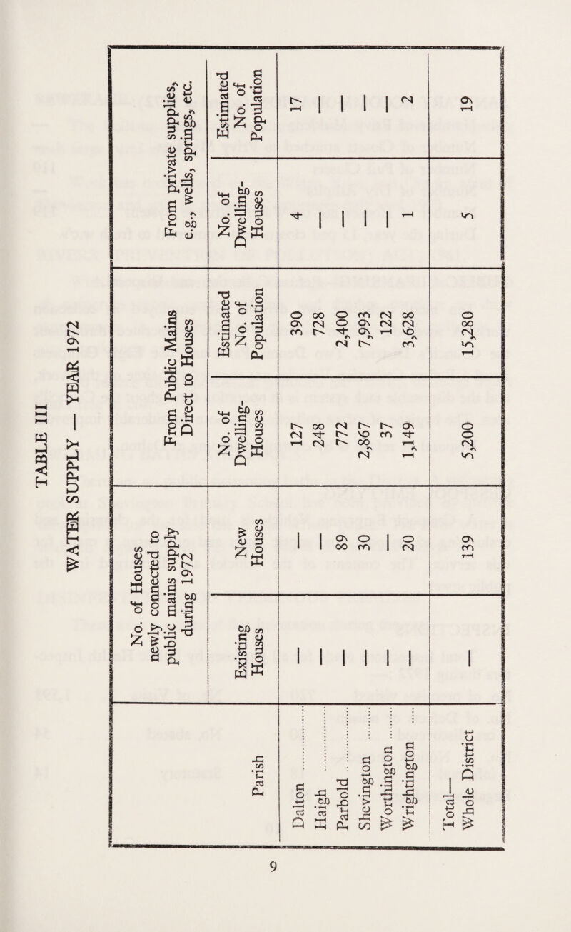 WATER SUPPLY — YEAR 1972 From private supplies, e.g., weEs, springs, etc. ... Estimated No. of Population 1 1 1 1 ^ O' 1 T—t 1 No. of Dwelling- Houses ^1111^ s From Public Mains Direct to Houses Estimated No. of Population 390 728 2,400 7,993 122 3,628 15,280 No. of DweUing- Houses 127 248 772 2,867 37 1,149 o o <N No. of Houses newly connected to public mains supply during 1972 New Houses 89 30 20 o 1 fo 1 1 Existing Houses 1 1 I! 1 1 1 Parish I Dalton . 1 Haigh . Parbold. Shevington . Worthington. Wrightington . Total— Whole District