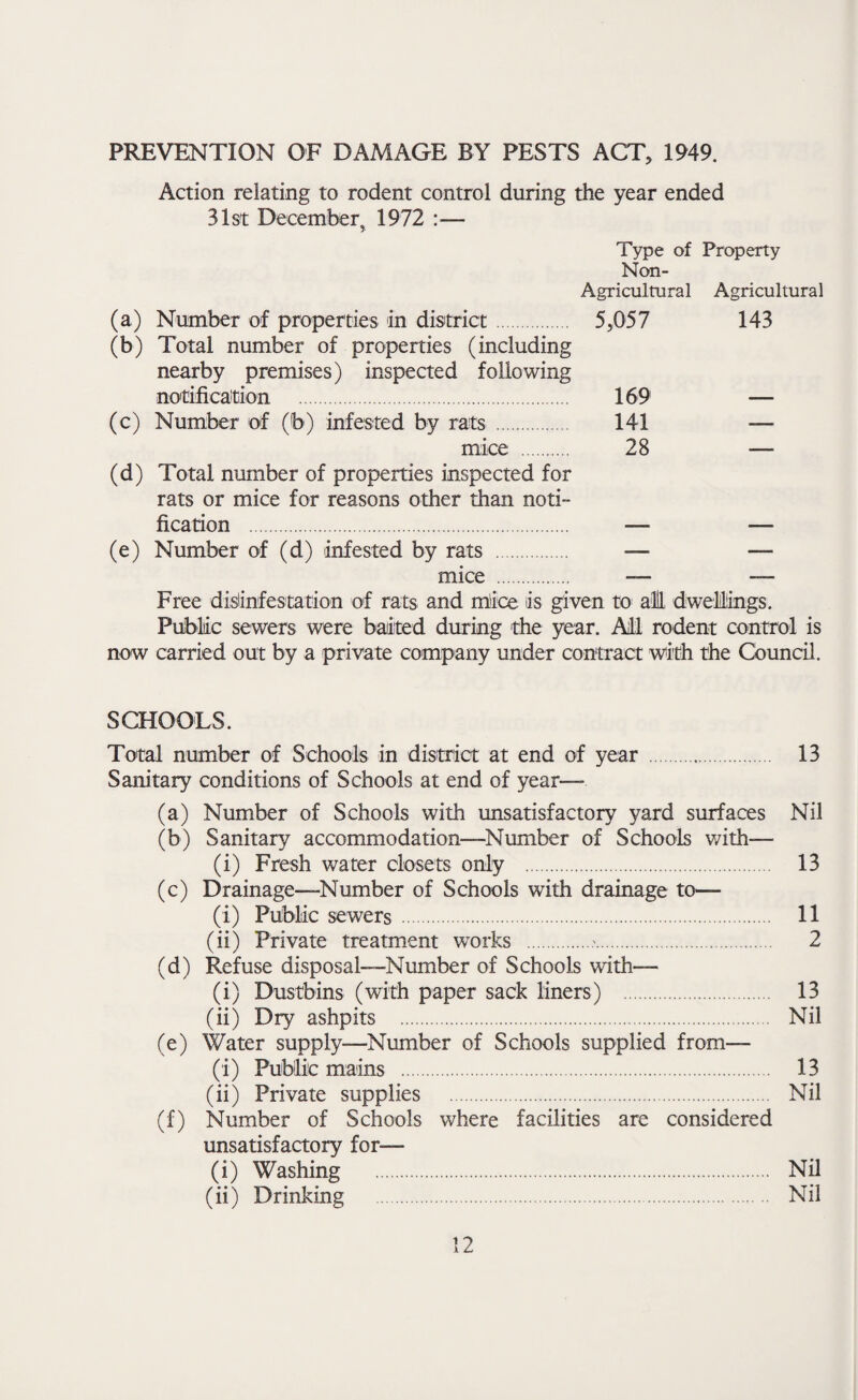 PREVENTION OF DAMAGE BY PESTS ACT, 1949. Action relating to rodent control during the year ended 31st December, 1972 :— Type of Property Non- Agricultural Agricultural (a) Number of properties in district. 5,057 143 (b) Total number of properties (including nearby premises) inspected following notification . 169 — (c) Number of (b) infested by rats. 141 — mice . 28 — (d) Total number of properties inspected for rats or mice for reasons other than noti¬ fication . — — (e) Number of (d) infested by rats . — — mice . — — Free dislinfestation of rats and m'ice is given to all dwelings. Public sewers were baited during the year. All rodent control is now carried out by a private company under contract with the Council. SCHOOLS. Total number of Schools in district at end of year . 13 Sanitary conditions of Schools at end of year— (a) Number of Schools with unsatisfactory yard surfaces Nil (b) Sanitary accommodation—Number of Schools with— (i) Fresh water closets only . 13 (c) Drainage—Number of Schools with drainage to— (i) PubMc sewers. 11 (ii) Private treatment works . 2 (d) Refuse disposal—Number of Schools with— (i) Dustbins (with paper sack liners) . 13 (ii) Dry ashpits . Nil (e) Water supply—Number of Schools supplied from— (i) Public mains . 13 (ii) Private supplies . Nil (f) Number of Schools where facilities are considered unsatisfactory for— (i) Washing . Nil (ii) Drinking . Nil