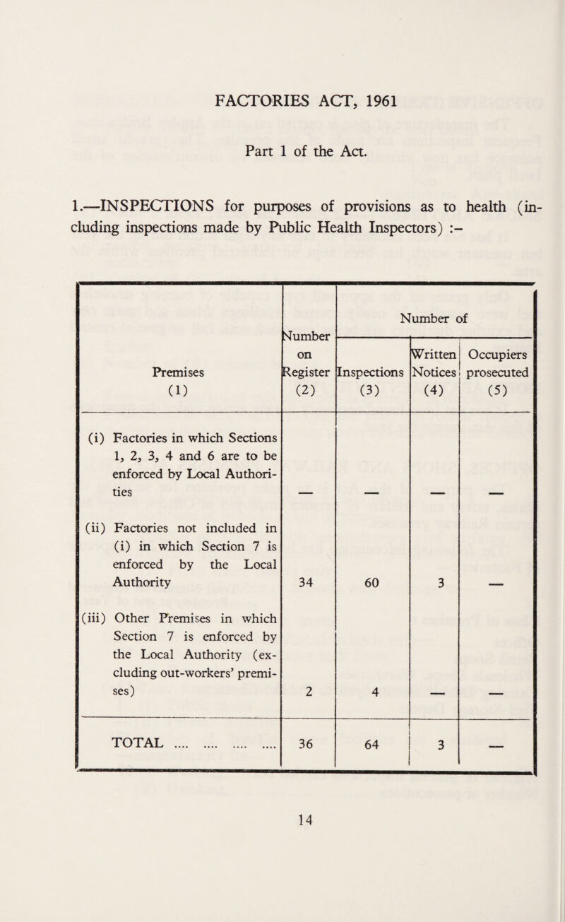 FACTORIES ACT, 1961 Part 1 of the Act. 1.—INSPECTIONS for purposes of provisions as to health (in¬ cluding inspections made by Public Health Inspectors) >Tumber on Register (2) Number of Premises (1) Inspections (3) Written Notices (4) Occupiers prosecuted (5) (i) Factories in which Sections 1, 2, 3, 4 and 6 are to be enforced by Local Authori¬ ties (ii) Factories not included in (i) in which Section 7 is enforced by the Local Authority 34 60 3 (iii) Other Premises in which Section 7 is enforced by the Local Authority (ex¬ cluding out-workers’ premi¬ ses) 2 4 TOTAL . 36 64 3 —