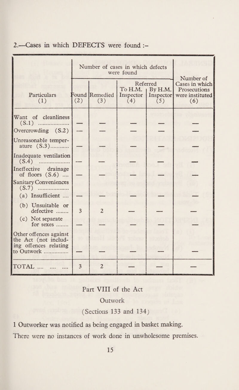 2.—Cases in which DEFECTS were found Number of cases in which defects were found Number of Cases in which Prosecutions were instituted (6) Particulars (1) ound (2) Remedied (3) Refe To H.M. Inspector (4) rred By H.M. Inspector (5) Want of cleanliness (S.l) . Overcrowding ( S .2) — — — — — Unreasonable temper¬ ature (S.3).. — _ Inadequate ventilation ... Ineffective drainage of floors (S.6) .... _ Sanitary Conveniences (S.7) . (a) Insufficient .... _ (b) Unsuitable or defective _ 3 2 (c) Not separate for sexes. — — — Other offences against the Act (not includ¬ ing offences relating to Outwork. — — ■ TOTAL . 3 2 — — — Part VIII of the Act Outwork (Sections 133 and 134) 1 Outworker was notified as being engaged in basket making. There were no instances of work done in unwholesome premises.