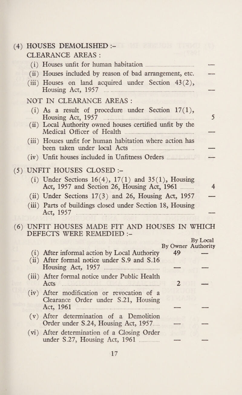 (4) HOUSES DEMOLISHED CLEARANCE AREAS : (i) Houses unfit for human habitation. — (ii) Houses included by reason of bad arrangement, etc. — (iii) Houses on land acquired under Section 43(2), Housing Act, 1957 . ~ NOT IN CLEARANCE AREAS : (i) As a result of procedure under Section 17(1), Housing Act, 1957 . 5 (ii) Local Authority owned houses certified unfit by the Medical Officer of Health . — (iii) Houses unfit for human habitation where action has been taken under local Acts . — (iv) Unfit houses included in Unfitness Orders. — (5) UNFIT HOUSES CLOSED (i) Under Sections 16(4), 17(1) and 35(1), Housing Act, 1957 and Section 26, Housing Act, 1961 . 4 (ii) Under Sections 17(3) and 26, Housing Act, 1957 — (iii) Parts of buildings closed under Section 18, Housing Act, 1957 . — (6) UNFIT HOUSES MADE FIT AND HOUSES IN WHICH DEFECTS WERE REMEDIED By Local By Owner Authority (i) After informal action by Local Authority 49 — (ii) After formal notice under S.9 and S.16 Housing Act, 1957 . — — (iii) After formal notice under Public Health Acts . 2 — (iv) After modification or revocation of a Clearance Order under S.21, Housing Act, 1961 . — — (v) After determination of a Demolition Order under S.24, Housing Act, 1957. — — (vi) After determination of a Qosing Order under S.27, Housing Act, 1961 . — —