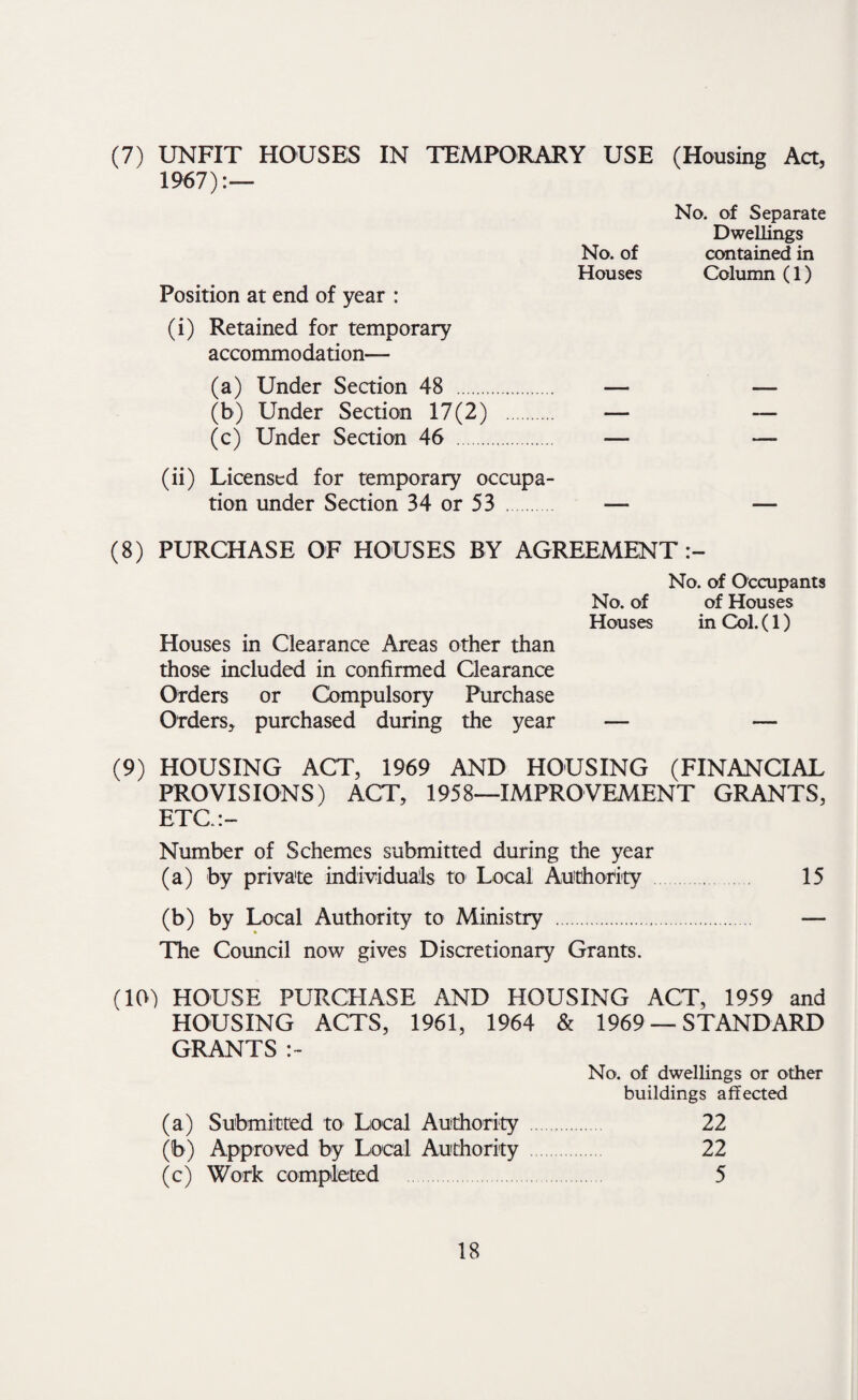 (7) UNFIT HOUSES IN TEMPORARY USE 1967):— No. of Houses Position at end of year : (i) Retained for temporary accommodation— (Housing Act, No. of Separate Dwellings contained in Column (1) (a) Under Section 48 . (b) Under Section 17(2) (c) Under Section 46 . (ii) Licensed for temporary occupa¬ tion under Seaion 34 or 53 . (8) PURCHASE OF HOUSES BY AGREEMENT No. of Occupants No. of of Houses Houses in Col. (1) Houses in Clearance Areas other than those included in confirmed Clearance Orders or Compulsory Purchase Orders, purchased during the year — — (9) HOUSING ACT, 1969 AND HOUSING (FINANaAL PROVISIONS) ACT, 1958—IMPROVEMENT GRANTS, ETC.:- Number of Schemes submitted during the year (a) by private individualls to Local Authority . 15 (b) by Local Authority to Ministry . — The Council now gives Discretionary Grants. (10) HOUSE PURCHASE AND HOUSING ACT, 1959 and HOUSING ACTS, 1961, 1964 & 1969 — STANDARD GRANTS :~ No. of dwellings or other buildings affected (a) Submitted to Local Authority . 22 (b) Approved by Local Authority 22 (c) Work completed 5