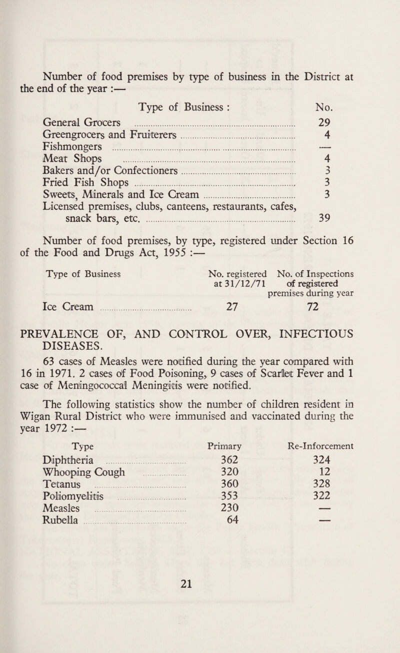 Number of food premises by type of business in the District at the end of the year :— Type of Business : No. General Grocers . 29 Greengrocers and Fruiterers. 4 Fishmongers . — Meat Shops . 4 Bakers and/or Confectioners. 3 Fried Fish Shops . 3 Sweets, Minerals and Ice Cream. 3 Licensed premises, clubs, canteens, restaurants, cafes, snack bars, etc. 39 Number of food premises, by type, registered under Section 16 of the Food and Drugs Act, 1955 Type of Business No. registered No. of Inspections at31/12/71 of registered premises during year Ice Cream . 27 72 PREVALENCE OF, AND CONTROL OVER, INFECTIOUS DISEASES. 63 cases of Measles were notified during the year compared with 16 in 1971. 2 cases of Food Poisoning, 9 cases of Scartot Fever and 1 case of Meningococcal Meningiitis were notified. The following statistics show the number of children resident in Wigan Rural District who were immunised and vaccinated during the year 1972 :— Type Primary Re-Inforcement Diiphtheria . 362 324 Whoopiing Cough 320 12 Tetanus . 360 328 Poliomyelitis . 353 322 Measles 230 — Rubella 64 —