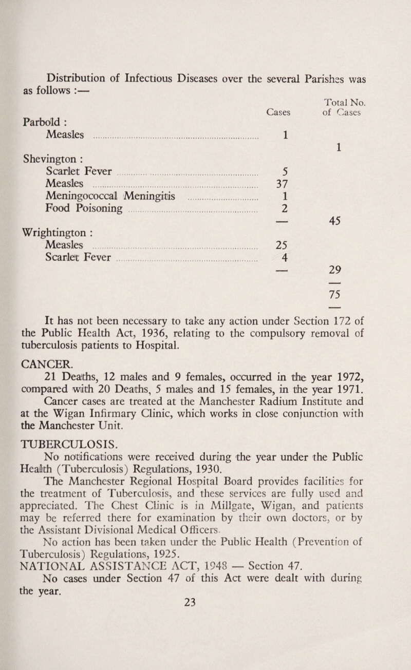 Distribution of Infectious Diseases over the several Parishes was as follows :— Total No. Cases of Cases Parboild : Measles . 1 1 Shevington : Scarlet Fever . 5 Measks . 37 Meningococcal Meningiicis . 1 Food Pbisoning . 2 — 45 Wrightington : Measks . 25 Scarkt Fever . 4 — 29 75 It has not been necessary to take any action under Section 172 of the Public Health Act, 1936, relating to the compulsory removal of tuberculosis patients to Hospital. CANCER. 21 Deaths, 12 maks and 9 females, occurred in the year 1972, compared with 20 Deaths, 5 males and 15 females, in the year 1971. Cancer cases are treated at the Manchester Radium Institute and at the Wigan Infirmary Clinic, which works in close conjunction with the Manchester Unit. TUBERCULOSIS. No noitifications were received during the year under the Public Health (Tuberculosis) Regiflations, 1930. The Manchester Regional Hospital Board provides facilities for the treatment of Tuberculosis, and these services are fully used and appreciated. TTe Chest Clinic is in Millgate, Wigan, and patients may be referred there for examination by tlicir own doctors, or by the Assistant Divisional Medical Officers. No action has been taken under the Public Health (Prevention of Tuberculosis) Regulations, 1925. NATIONAL ASSISTANCE ACT, 1948 — Section 47. No cases under Section 47 of this Act were dealt with during the year.