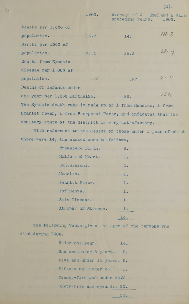 1900. Average of 4 England & Wale preceding years. 1900. Deaths per 1,000 of population. 15.7 * Births per 1000 of population. 27.4 Deaths from Zymotic disease per 1,000 of population. .73 Deaths of Infants under one year per 1,000 Birthsl25. 14. /e-B. 28.5 .57 2 • o 83. /Slf- The Zymotic death rate is made up of 1 from Measles, 1 from Scarlet fever, 1 from Puerperal Fever, and indicates that the sanitary state of the district is very satisfactory. With reference to the deaths of those under 1 year of which there were 14, the causes were as follows, Premature Birth. 6. Malformed Heart. 1. Convulsions. 2. Measles. l. Scarlet Fever. 1. Influenza. 1. Skin Disease. 1. Atrophy of Stomach. 1. 14. The following Table gives the ages of the persons who died during 1900. Under one year. 14. One and under 5 years. 2. Five and under 15 years. 0. Fifteen and under 25 1. Twenty-five and under 6521 . Sixty-five and upwards. 20.