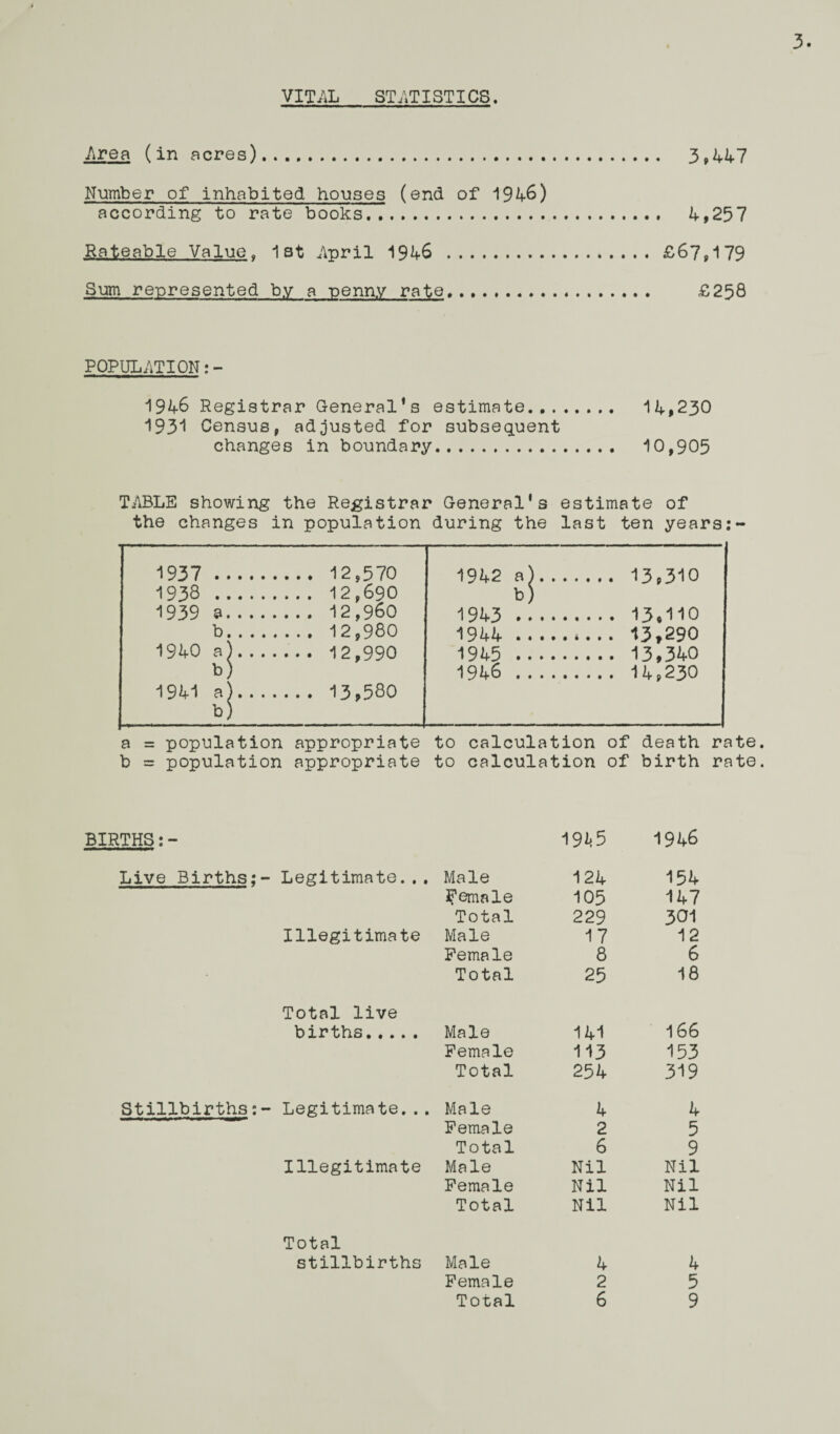 VITAL STATISTICS. Area (in acres). 3,414-7 Number of inhabited houses (end of 1946) according to rate books. 4,257 Rateable Valuef 1st April 1946 . £67,179 Sum represented by a penny rate.. £258 POPULATION 1946 Registrar General’s estimate. 14,230 1931 Census, adjusted for subsequent changes in boundary. 10,905 TABLE showing the Registrar General’s estimate of the changes in population during the last ten years a = population appropriate to calculation of death rate b = population appropriate to calculation of birth rate BIRTHS:- 19^5 1946 Live Births;- Legitimate... Male 124 154 Female 105 147 Total 229 3CM Illegitimate Male 17 12 Female 8 6 Total 25 18 Total live births. Male 141 166 Female 113 153 Total 254 319 Stillbirths;- Legitimate... Male 4 4 Female 2 5 Total 6 9 Illegitimate Male Nil Nil Female Nil Nil Total Nil Nil Total stillbirths Male 4 4 Female 2 5 Total 6 9