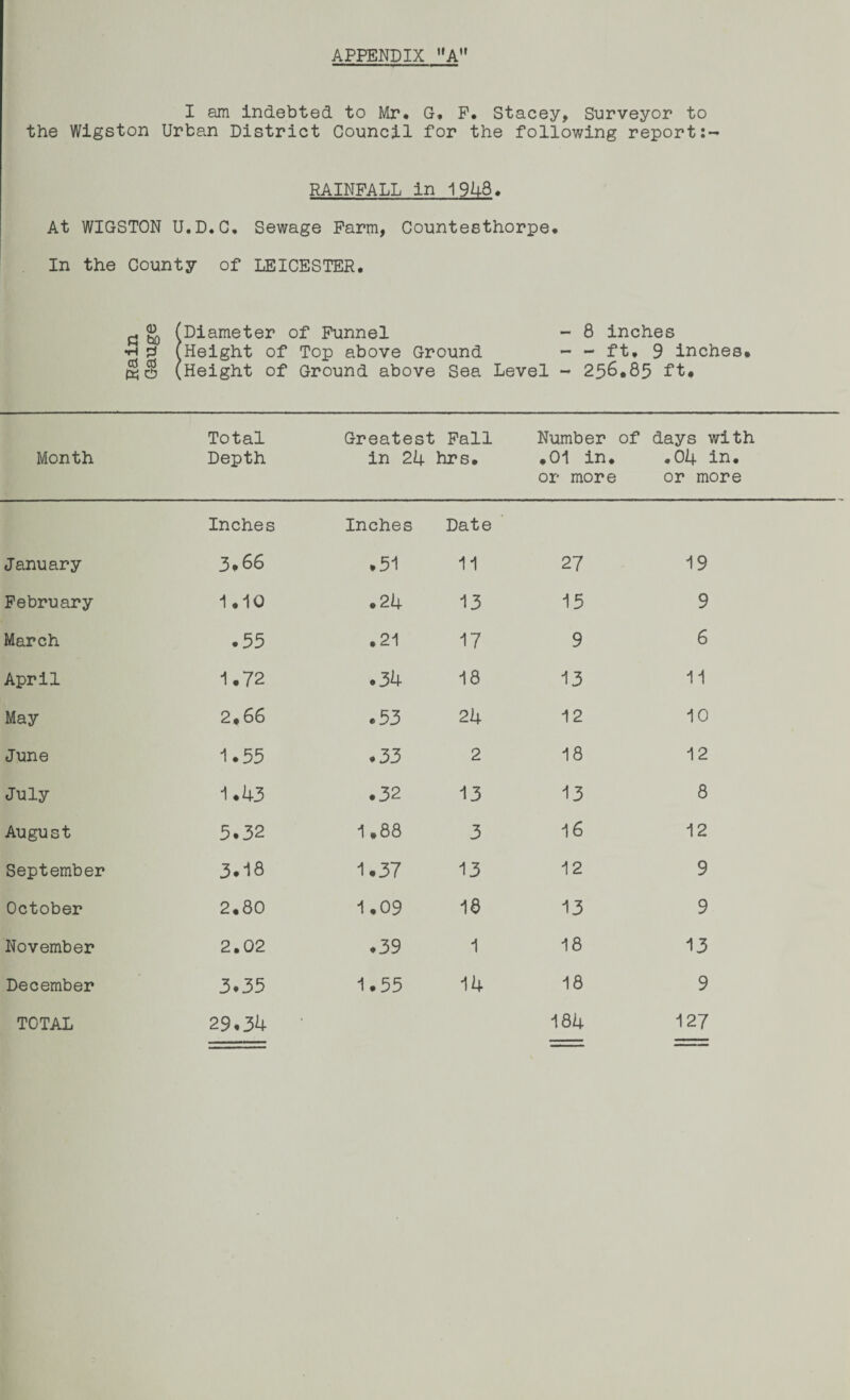 I am indebted to Mr. G, P. Stacey, Surveyor to the Wigston Urban District Council for the following report:- RAINFALL in 1948. At WIGSTON U.D.C. Sewage Farm, Countesthorpe. In the County of LEICESTER. p, gj (Diameter of Funnel - 8 inches •h 2 (Height of Top above Ground - - ft, 9 inches. £§ (Height of Ground above Sea Level - 256.85 ft. Month Total Depth Greatest Fall in 24 hrs. Number of days with .01 in. .04 in. or more or more Inches Inches Date January 3.66 .51 11 27 19 February 1.10 -d OJ « 13 15 9 March .55 .21 17 9 6 April 1.72 .34 18 13 11 May 2.66 .53 24 12 10 June 1.55 .33 2 18 12 July 1.43 .32 13 13 8 August 5.32 1.88 3 16 12 September 3.18 1.37 13 12 9 October 2.80 1.09 18 13 9 November 2.02 .39 1 18 13 December 3.35 1.55 14 18 9