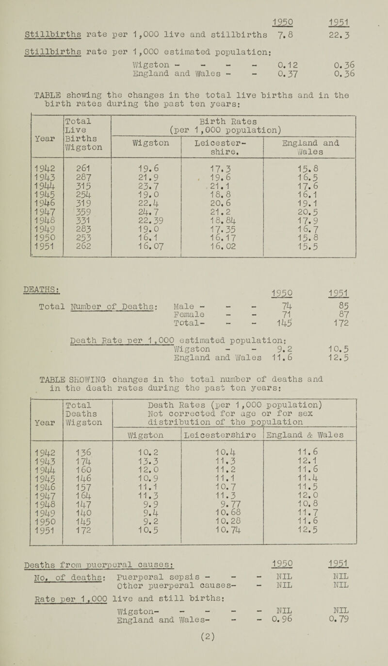 1950 1951 Stillbirths rate per 1,000 live and stillbirths 7.8 22.3 Stillbirths rate per 1,000 estimated population; Wigston - - - - 0.12 0.36 England and Wales - - 0.37 0.36 TABLE showing the changes in the total live births and in the birth rates during the past ten years; Year Total Live Births Wigston Birth Rates (per 1,000 population) Wigston Leicester¬ shire. England and Wales 1942 261 19.6 17.3 15.8 1943 287 21.9 - 19.6 16.5 1944 315 23.7 21.1 17.6 1945 254 19.0 18.8 16.1 1946 319 22.4 20. 6 19.1 1947 359 24.7 21.2 20.5 1948 331 22.39 18.84 17.9 1949 283 19.0 17.35 16.7 1950 253 16.1 16.17 15.8 1951 262 16.07 16. 02 15.5 DEATHS Total Number of Deaths; Death Bate per 1 1950 1951 Male - 74 85 Female - 71 87 Total- 145 172 > estimated population; Wigston 9.2 10.5 England and Wales 11.6 12.5 TABLE SHOWING changes in the total number of deaths and in the death rates during the past ten years; Total Death Rates (per 1,000 population) Deaths Not corrected for age or for sex Year Wigston distribution of the po] pulation Wigston Leicestershire England & Wales 1942 136 10.2 10.4 11.6 1943 174 13.3 11.3 12.1 1944 160 12.0 11.2 11.6 1945 146 10.9 11.1 11,4 1946 157 11.1 10.7 11.5 1947 1 64 11.3 11.3 12.0 1948 147 9.9 9.77 10. 8 1949 140 9.4 10. 68 11.7 1950 145 9.2 1 0. 28 11.6 1951 172 10.5 10.74 12.5 1950 1951 NIL NIL NIL NIL NIL NIL 0.96 0.79 Deaths from puerperal causes; No, of deaths; puerperal sepsis - Other puerperal causes- Rate per 1.000 live and still births; Wigston- - - England and Wales-