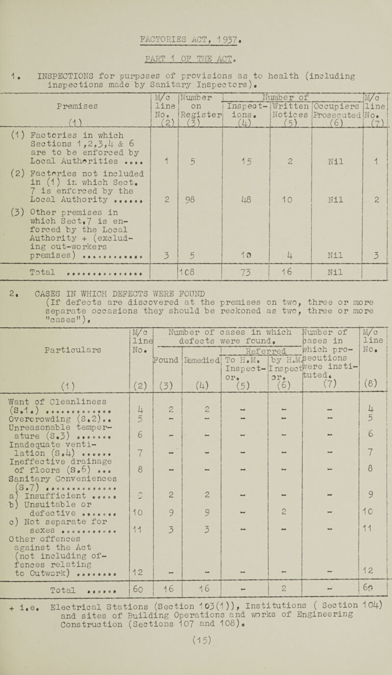 FACTORIES ACT, 1 937. PART 1 OF THE ACT, 1 • INSPECTIONS for purposes of provisions as to health (including inspections made by Sanitary Inspectors)* M/C Number Number of M/c Premises . (1) .. line No e (2) on Register ...(31. . iInspeot- i ions. (4) Written Notices (5) Occupiers Prosecuted (6) line No. (7) (1) Factories in which Sections 1,2,3,4 & 6 are to he enforced hy Local Authorities , „0. 1 5 15 2 Nil 1 (2) Factories not included in (1 ) in which Sect. 7 is enforced hy the Local Authority »,,..* 2 98 48 10 Nil 2 | (3) Other premises in which Sect. 7 is en¬ forced hy the Local Authority + (exclud¬ ing out-workers P r emises) o.ooooooeeee 3 5 1 0 * Nil 1 i 3 Total O0OCOO6OO6OO0O* 1 C8 73 16 Nil 2, CASES IN WHICH DEFECTS WERE FOUND (if defects are discovered at the premises on two, three or more separate occasions they should he reckoned as two, three or more ’'cases11) * M/c line Number of cases in which defects were found* lumber of 3ases in m/c | line ; Particulars No. Referred r/hich pro- No. j (D (2) Found (3) Remedie d (4) To H.Mo Inspect¬ or. (5) by H.Mo I nspect or* (6) secutions 17ere insti¬ tuted. (7) (8) Want of Cleanliness ( S . 1 * ) *000*00000000 4 - 2 2 - . * ! Overcrowding (S.2)., 5 mm — 5 Unreasonable temper¬ ature (S.3) a.ooBoe 6 — — mm — 1 6 Inadequate venti¬ lation (S *4) 8 . 8 0 •. 7 mm — 7 Ineffective drainage of floors (S *6) .«o 8 M mm. Pm* mm Pm 8 Sanitary Conveniences (S.7) # 0000000000008 a) Insufficient „0000 2 2 mm mm 9 b) Unsuitable or defective *««„ e .* 10 9 9 2 — 10 c) Not separate for S 0X0S 0OOOOOOOCOO 11 3 3 mm — 11 Other offences against the Act (not including of¬ fences relating to Outwork) oa.o.ooo 1 2 rnm 1.--- ; 1 ; 12 Tot al 800*00 60 16 16 - 2 rnm 6, | + i.e. Electrical Stations (Section 103(1)), Institutions ( Section 104) and sites of Building Operations and works of Engineering Construction (Sections 107 and 108)« (15)