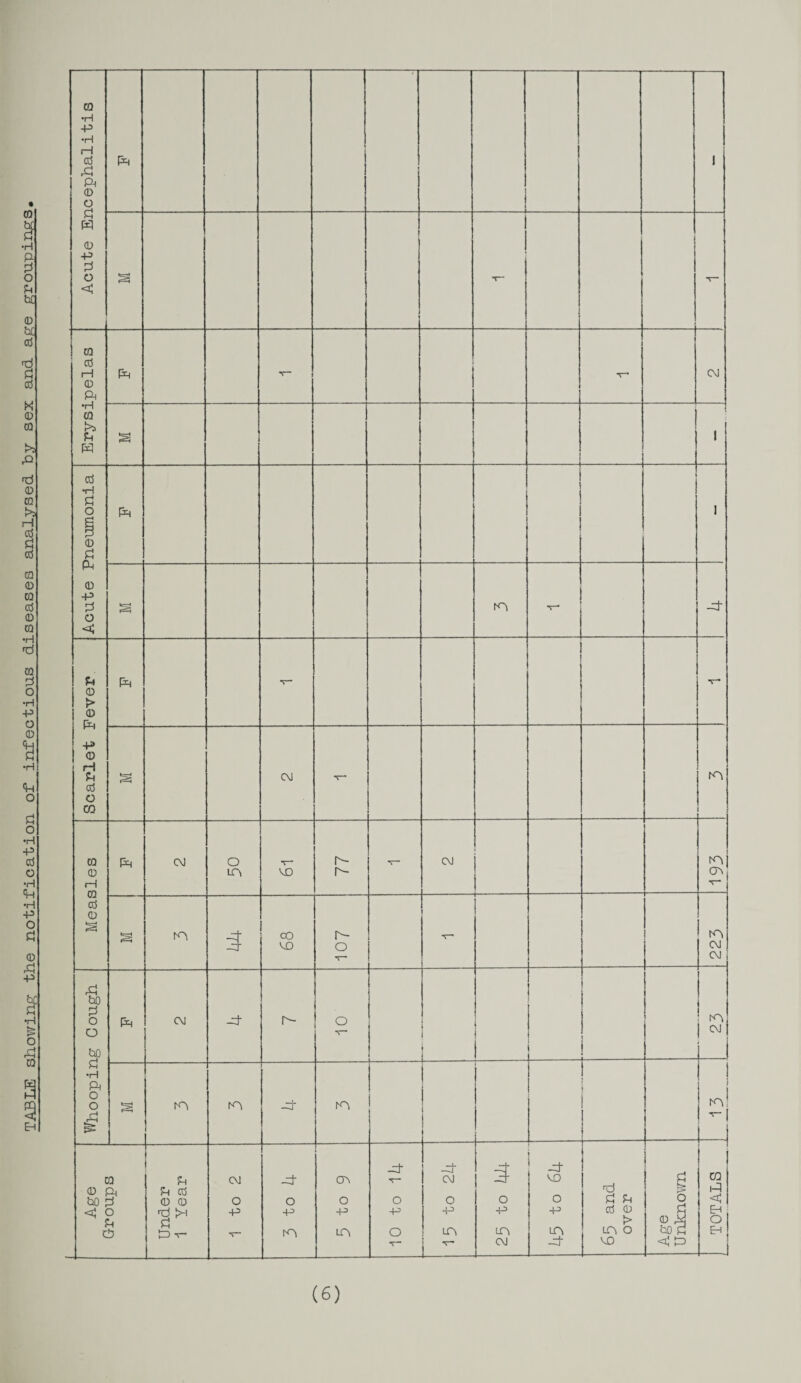 TABT.re showing the notification of infectious diseases analysed by sex and age s & o u hq CQ •H P *H i—1 a £ w -p £ o <5 § ] - - Erysipelas a I Acute Pneumonia Scarlet Fever ft - a CM m Measles ft CM o m T— VO 77 - CM 193 * m 68 r- o t- -r** m CM CM Whooping Cough ft CM -d r- . o • m ! ^ g m m -d m i 1 i tn 0 hO < c a ft 3 0 H Under 1 Year CM o p -d o •P m cn o p m -d o -p o T— -d CM O -P m Lz o -p m CM -d vo o p m -d d £ £ 0 0 i> in o vo Age Unknown TOTALS (6)