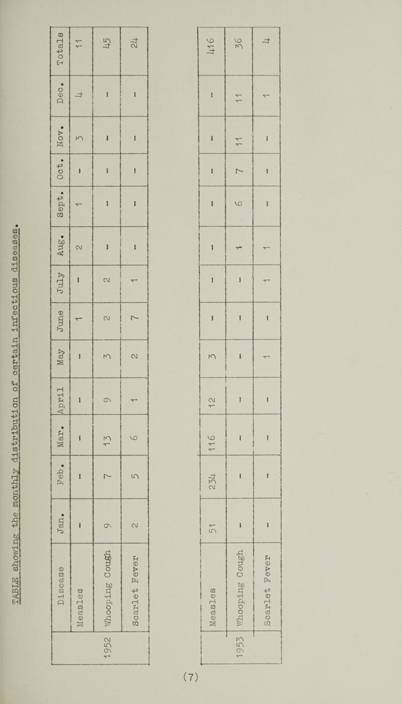 TABLE showing the monthly distribution of certain infectious diseases 0 Eh • 0 -ft 1 1 ' • • • 0 • bO ft> 0 ft> ft. s ft •rH ft • ft 1 0 m MO S V-* • p 0 I ft- Lft ft • 1 GM CM h) s ft ft 0 0 o r* ra o 0 0 ft 0 bO 0 CQ ft p> •H 0 •H 0 p 1-1 ft ft 0 o ft aS o 0 0 «ft o Ls ft- CQ CM cn 1 T- MO 1 1 -ft 1 1 m CM i 1 in ft! 1 bO ft ft 0 O ft O 0 ft bO 0 ft •P 0 •H 0 rH ft 1-1 l M O ft 0 O 0 ! 0 1 O 1 s CO in Lft OM v- (7)