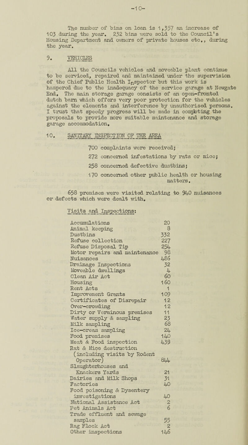 -10- The number of bins on loan is 1,357 an increase of 103 during the year. 232 bins were sold to the Council's Housing Department and owners of private houses etc., during the year. 9. VEHICLES All the Councils vehicles and moveable plant continue to be serviced, repaired and maintained under the supervision of the Chief Public Health Inspector but this work is hampered due to the inadequacy of the service garage at Newgate End, The main storage garage consists of an open-fronted dutch ham which offers very poor protection for the vehicles against the elements and interference by unauthorised persons. I trust that speedy progress will be made in completing the proposals to provide more suitable maintenance and storage garage accommodation, 1°. SANITARY INSPECTION OF THE AREA 700 complaints were received; 272 concerned infestations by rats or mice; 258 concerned defective dustbins; 170 concerned other public health or housing matters. 658 premises were visited relating to 940 nuisances or defects which were dealt with. Visits^ and Inspections: Accumulations Animal keeping Dustbins Refuse collection Refuse Disposal Tip 332 227 254 20 8 Motor repairs and maintenance 98 Nuisances Drainage Inspections Moveable dwellings Clean Air Act Housing Rent Acts Improvement Grants Certificates of Disrepair Over-crowding Dirty or Verminous premises Water supply & sampling Milk sampling Ice-cream sampling Pood premises Meat & Pood inspection Rat & Mice destruction ( ‘ ” visits by Rodent 486 32 4 60 160 1 109 12 12 11 23 68 24 140 439 844 Slaughterhouses and Knackers Yards Dairies and Milk Shops Factories Pood poisoning & Dysentery inv e s t igat ions National Assistance Act Pet Animals Act Trade effluent and sewage samples Rag Flock Act Other inspections 21 31 40 40 2 6 55 2 146
