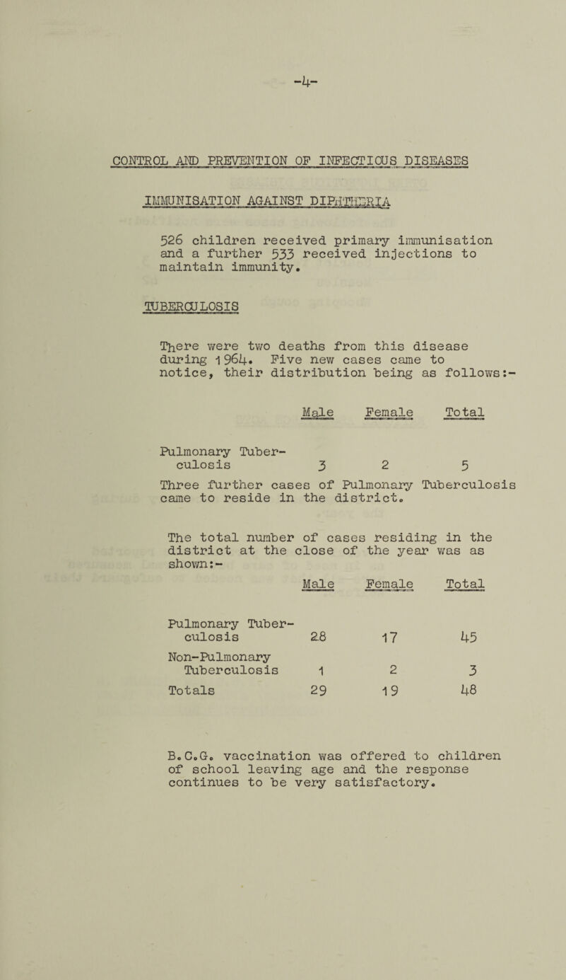 -4- CONTROL AND PREVENTION OF INFECTIOUS DISEASES IMMUNISATION AGAINST DIPHTHERIA 526 children received primary immunisation and a further 533 received injections to maintain immunity. TUBERCULOSIS There v/ere two deaths from this disease during 1964* Five new cases came to notice, their distribution being as follows Male Female Total Pulmonary Tuber¬ culosis 32 5 Three further cases of Pulmonary Tuberculosis came to reside in the district. The total number of cases residing in the district at the close of the year was as shown Male Female Total Pulmonary Tuber¬ culosis 2.8 Non-Pulmonary Tuberculosis 1 Totals 29 17 2 1 9 45 3 48 Be CoGe vaccination was offered to children of school leaving age and the response continues to be very satisfactory.