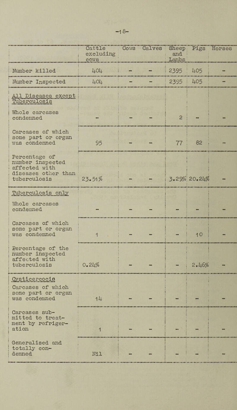 1 & i Cattle Cows Calves , excluding cows Sheep' and - Lambs Pigs Horses j i Number killed j 404 i - “ ! 2395 : 405 j i Number Inspected j 404 2335 i 405 i All Diseases excep < + I t 1 n w 1 n ii 1*11*1 nij r n i j 1 Tuberculosis j Vi/hole carcases condemned ► j » 2 ; ** Carcases of which I some part or organ i was condemned ! i 95 i | i 1 -J -J .-i 82 ; Percentage of | number inspected j affected with I diseases other than ! tuberculosis 23.51% i 3.29?o 20.24$ Whole carcases : condemned Carcases of which some part or organ was condemned percentage of the | number inspected affected with tuberculosis I 0.21$ 2.46% Cysticercocis ? Carcases of which i some part or organ was condemned 14 ! 1 ! | Carcases sub- ! mitted to treat- * ment by refriger- 1 ation i ! - -r--—- 1 i 1 ! _ Generalised and ; ; totally con- j demned Nil ! • 1