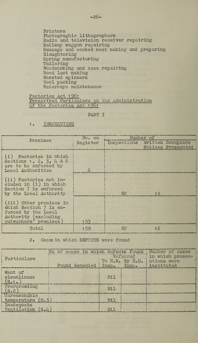 -26- Printers Photographic lithographers Radio and television receiver repairing Railway waggon repairing Sausage and cooked meat making and preparing Slaughtering Spring manufacturing Tailoring Woodworking and case repairing Wood last making Worsted spinners Wool packing Waterways maintenance Factories Act 1 Prescribed of the Particulars on the Administration PART I 1 . INSPECTIONS Premises NOo on Register pfnsp Number of 'sections Written Occupiers Notices Prosecuted (i) Factories in which Sections 1 , 2, 3> 4 & 6 are to be enforced by Local Authorities (ii) Factories not in¬ cluded in (i) in which Section 7 is enforced by the Local Authority (iii) Other premises in which Section 7 is en¬ forced by the Local Authority (excluding 82 ±2 2. Cases in v/hich DEFECTS were found Particular jNo of cases in which defects found Referred To HoM0 By H.M, Want of i cleanliness i Nil r- -■ -m—ausm m - —“-1 > Overcrowding j ( S. 2 ) Nil Unreasonable temperature (So3) Nil J Inadequate Ventilation (S*4l Nil -4- \ M V_/ J. V—' -A. 4_-v ImI w in which prosec utions were