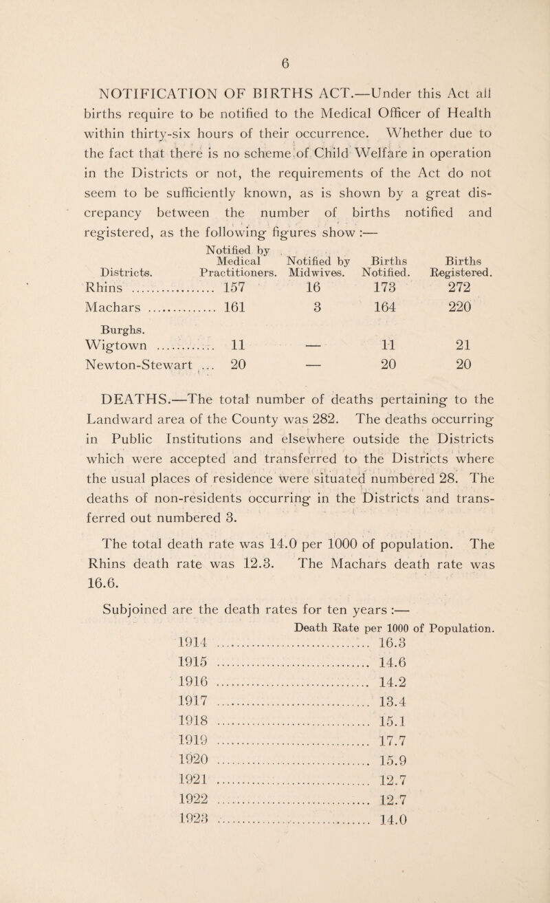 NOTIFICATION OF BIRTHS ACT.—Under this Act all births require to be notified to the Medical Officer of Health within thirty-six hours of their occurrence. Whether due to the fact that there is no scheme of Child Welfare in operation in the Districts or not, the requirements of the Act do not seem to be sufficiently known, as is shown by a great dis¬ crepancy between the number of births notified and registered, as the following figures show :— Notified by Medical Notified by Births Births Districts. Practitioners. Mid wives. Notified. Registered. Rhiris . 157 16 173 272 Machars . 161 3 164 220 Burghs. Wigtown . .11 — 11 21 Newton-Stewart ... 20 — 20 20 DEATHS.—The total number of deaths pertaining to the Landward area of the County was 282. The deaths occurring in Public Institutions and elsewhere outside the Districts which were accepted and transferred to the Districts where the usual places of residence were situated numbered 28. The deaths of non-residents occurring in the Districts and trans¬ ferred out numbered 3. The total death rate was 14.0 per 1000 of population. The Rhins death rate was 12.3. The Machars death rate was 16.6. Subjoined are the death rates for ten years :— Death Rate per 1000 of Population. 1914 1915 1916 1917 1918 1919 1920 . 16.3 . 14.6 . 14.2 . 13.4 . 15.1 . 17.7 . 15.9 1921 . 12.7 1922 . 12.7 1923 .. 14.0