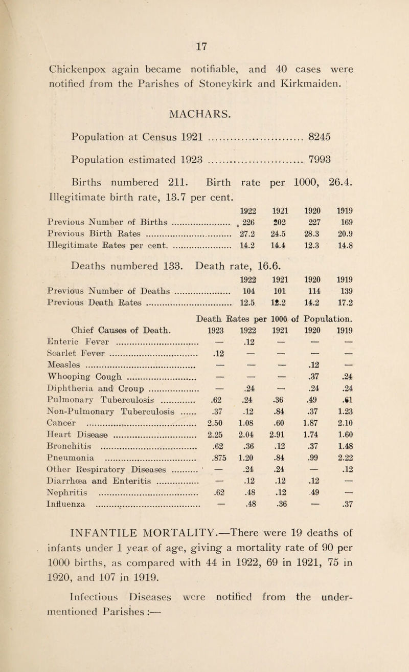 Chickenpox again became notifiable, and 40 cases were notified from the Parishes of Stoneykirk and Kirkmaiden. MACHARS. Population at Census 1921 ... 8245 Population estimated 1923 ... 7993 Births numbered 211. Birth rate per 1000, 26.4. Illegitimate birth rate, 13.7 per cent. 1922 1921 1920 1919 Previous Number of Births .. t 226 202 227 169 Previous Birth Rates . 27.2 24.5 28.3 20.9 Illegitimate Rates per cent. 14.2 14.4 12.3 14.8 Deaths numbered 133. Death rate, 16.6. 1922 1921 1920 1919 Previous Number of Deaths . 104 101 114 139 Previous Death Rates . 12.5 12.2 14.2 17.2 Death Rates per 1000 of Population. Chief Causes of Death. 1923 1922 1921 1920 1919 Enteric Fever . — .12 — — — Scarlet Fever . .12 — — — — Measles . — — — .12 — Whooping Cough . — — — .37 .24 Diphtheria and Croup . — .24 —• .24 .24 Pulmonary Tuberculosis . .62 .24 .36 .49 .61 Non-Pulmonary Tuberculosis ... .37 .12 .84 .37 1.23 Cancer ... 2.50 1.08 .60 1.87 2.10 Heart Disease .. 2.25 2.04 2.91 1.74 1.60 Bronchitis . .62 .36 .12 .37 1.48 Pneumonia . .875 1.20 .84 .99 2.22 Other Respiratory Diseases .. • — .24 .24 — .12 Diarrhoea and Enteritis . — .12 .12 .12 — Nephritis . .62 .48 .12 .49 — Influenza . — .48 .36 — .37 INFANTILE MORTALITY.—There were 19 deaths of infants under 1 yean of age, giving a mortality rate of 90 per 1000 births, as compared with 44 in 1922, 69 in 1921, 75 in 1920, and 107 in 1919. Infectious Diseases were notified from the under¬ mentioned Parishes :—