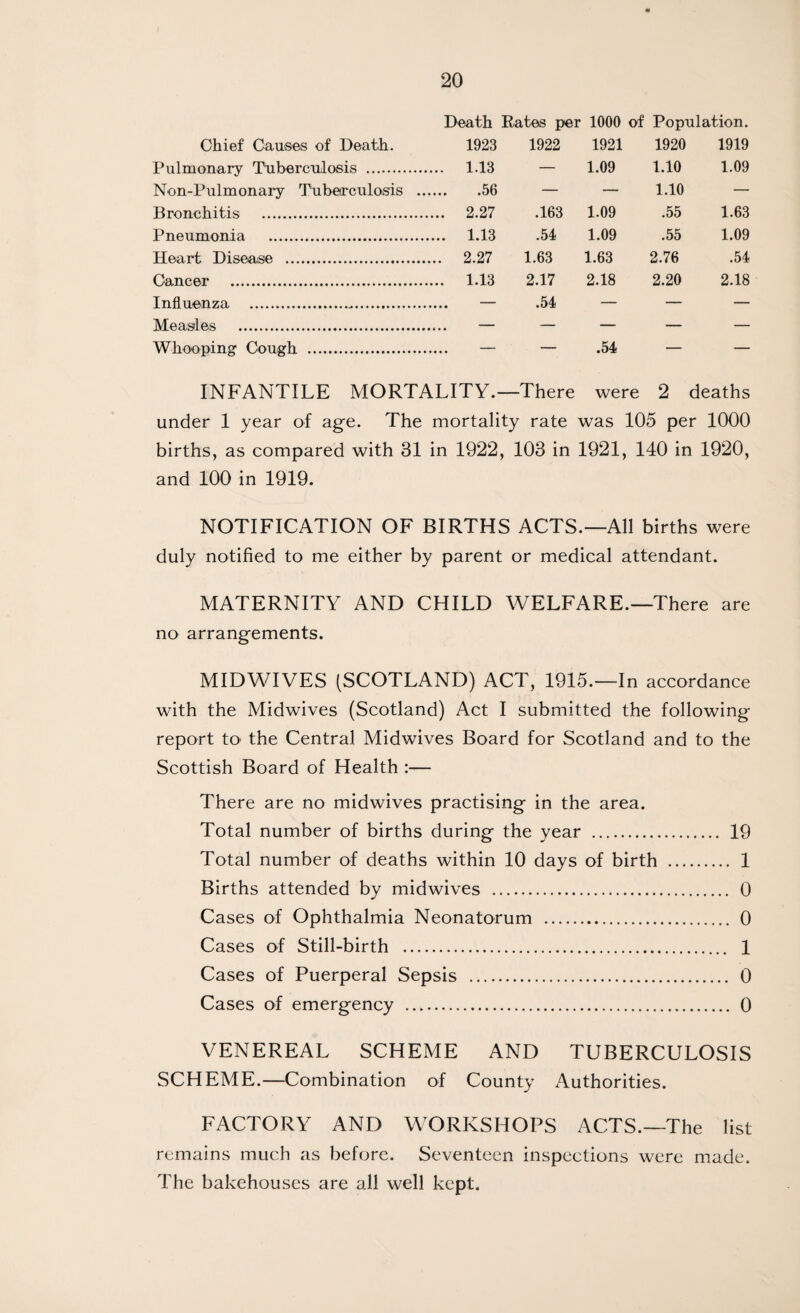 Chief Causes of Death. Pulmonary Tuberculosis .. Non-Pulmonary Tuberculosis Bronchitis . Pneumonia . Heart Disease . Cancer . Influenza . Measles . Whooping Cough . Death Pates per 1000 of Population. 1923 1922 1921 1920 1919 1.13 — 1.09 1.10 1.09 .56 — — 1.10 — 2.27 .163 1.09 .55 1.63 1.13 .54 1.09 .55 1.09 2.27 1.63 1.63 2.76 .54 1.13 2.17 2.18 2.20 2.18 — .54 — — — .54 I I INFANTILE MORTALITY.—There were 2 deaths under 1 year of age. The mortality rate was 105 per 1000 births, as compared with 31 in 1922, 103 in 1921, 140 in 1920, and 100 in 1919. NOTIFICATION OF BIRTHS ACTS.—All births were duly notified to me either by parent or medical attendant. MATERNITY AND CHILD WELFARE.—There are no arrangements. MIDWIVES (SCOTLAND) ACT, 1915.—In accordance with the Midwives (Scotland) Act I submitted the following report to the Central Midwives Board for Scotland and to the Scottish Board of Health :— There are no midwives practising in the area. Total number of births during the year . 19 Total number of deaths within 10 days of birth . 1 Births attended by midwives . 0 Cases of Ophthalmia Neonatorum . 0 Cases of Still-birth . 1 Cases of Puerperal Sepsis . 0 Cases of emergency . 0 VENEREAL SCHEME AND TUBERCULOSIS SCHEME.—Combination of County Authorities. FACTORY AND WORKSHOPS ACTS.—The list remains much as before. Seventeen inspections were made. The bakehouses are all well kept.