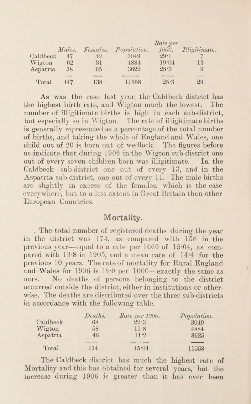 I Rate 'per Males. Females. Population. 1000. Illigitimate. Caldbeck 47 42 3049 29*1 7 Wigton 62 31 4884 19*04 13 Aspatria 38 65 3622 28*3 9 Total 147 138 11558 25*3 29 As was the case last year, the Caldbcck district has the highest birth rate, and Wigton much the lowest. The number of illigitimate births is high in each sub-district, but especially so in Wigton. The rate of illigitimate births is gener ally represented as a percentage of the total number of births, and taking the whole of England and Wales, one child out of 20 is born out of wedlock. The figures before us indicate that during 1906 in the Wigton sub-district one out of every seven children born was illigitimate. In the Caldbeck sub-district one out of every 13, and in the Aspatria sub-district, one out of every 11. The male births are slightly in excess of the females, which is the case everywhere, but to a less extent in Great Britain than other European Countries. Mortality. * The total number of registered deaths during the year in the district was 174, as compared with 158 in the previous year—equal to a rate per 1000 of 15*04, as com¬ pared with 13*8 in 1905, and a mean rate of 14*4 for the previous 10 years. The rate of mortality for Rural England and Wales for 1906 is 15*0 per 1000—exactly the same as ours. No deaths of persons belonging to the district occurred outside the district, either in institutions or other¬ wise. The deaths are distributed over the three sub-districts in accordance with the following table. Caldbeck Deaths. 68 Rate per 1000. 22*3 Population. 3049 Wigton 58 11*8 4884 Aspatria 48 11*2 3625 Total 174 15*04 11558 The Caldbeck district has much the highest rate of Mortality and this has obtained for several years, but the increase during 1906 is greater than it has ever been