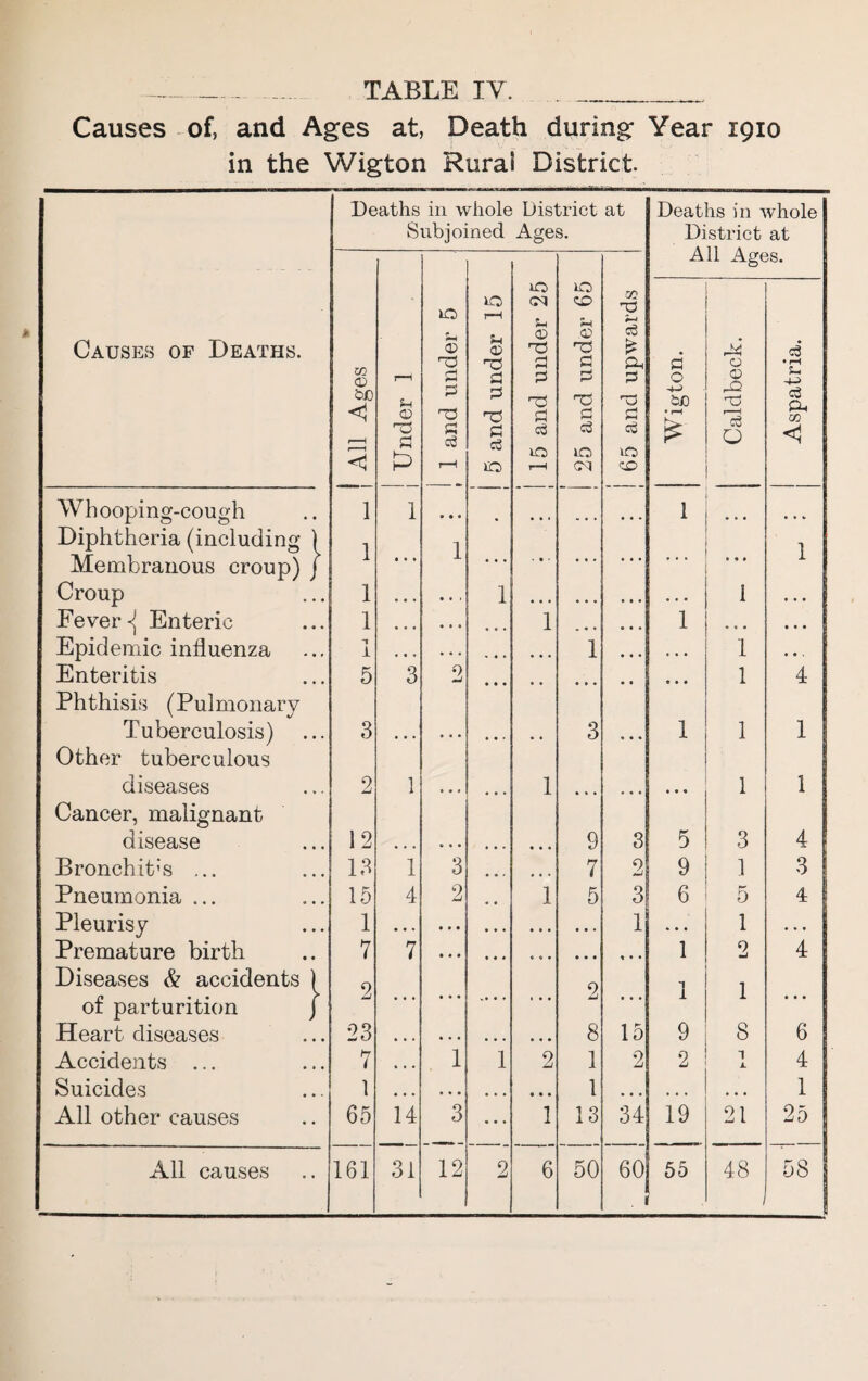 Causes of, and Ages at, Death during Year 1910 in the VVigton Rural District Causes of Deaths. Whooping-cough Diphtheria (including Membranous croup) Croup Fever Enteric Epidemic influenza Enteritis Phthisis (Pulmonary Tuberculosis) Other tuberculous diseases Cancer, malignant disease Bronchit’s ... Pneumonia ... Pleurisy Premature birth Diseases & accidents of parturition Heart diseases Accidents ... Suicides All other causes All causes Deaths in whole District at Subjoined Ages. H2 CD &JD 1 1 1 1 T 1 5 3 2 12 13 15 1 7 2 23 7 1 65 161 Ail Ages. Under 1 j 1 and under 5 5 and under 15 15 and under 25 25 and under 65 65 and upwards Wigton. Caldbeck. Aspatria. 1 • • • » • . . . • . • • . 1 . . . • . . • • • 1 • . . • • • ... ... ... • • • 1 • • • • • 1 1 • • • i • • • ... • . . ... 1 • • • 1 • « • • • • • • • • . . » • • 1 • • • . • • 1 • • . 3 2 • • • • • ... • • • • • 1 4 ... ... • • • .. 3 ... 1 1 1 1 ... ... 1 ... • • • 1 1 9 3 5 3 4 1 3 ... ... 7 2 9 1 3 4 2 .. 1 5 3 6 5 4 • • • • • • ... • • • • • • 1 , , , 1 • • • 7 • • • ... ... • • • % • • 1 2 4 . . . • • • .... . . . 2 ... 1 1 ... ... 8 15 9 8 6 • • • 1 1 2 1 2 2 1 j. 4 • • • • • • • • • • • • 1 • • • • • • ... 1 14 3 ... 1 13 34 19 21 25 31 12 2 6 50 60 . 55 . 48 1 58 Deaths in whole District at